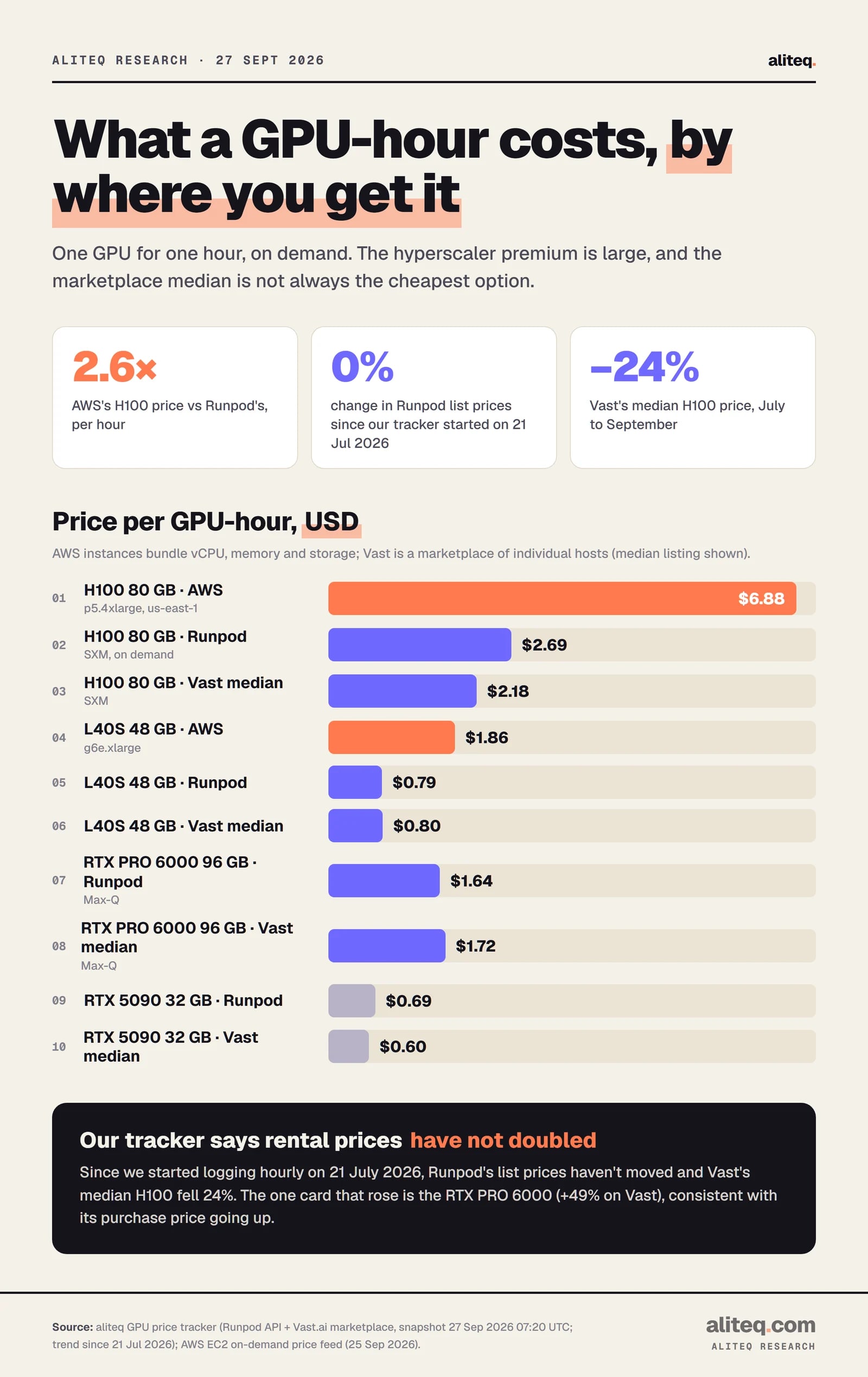 Bar chart of one GPU-hour on demand: H100 on AWS $6.88, Runpod $2.69, Vast median $2.18; L40S on AWS $1.86, Runpod $0.79, Vast $0.80; RTX PRO 6000 on Runpod $1.64, Vast $1.72; RTX 5090 on Runpod $0.69, Vast $0.60.