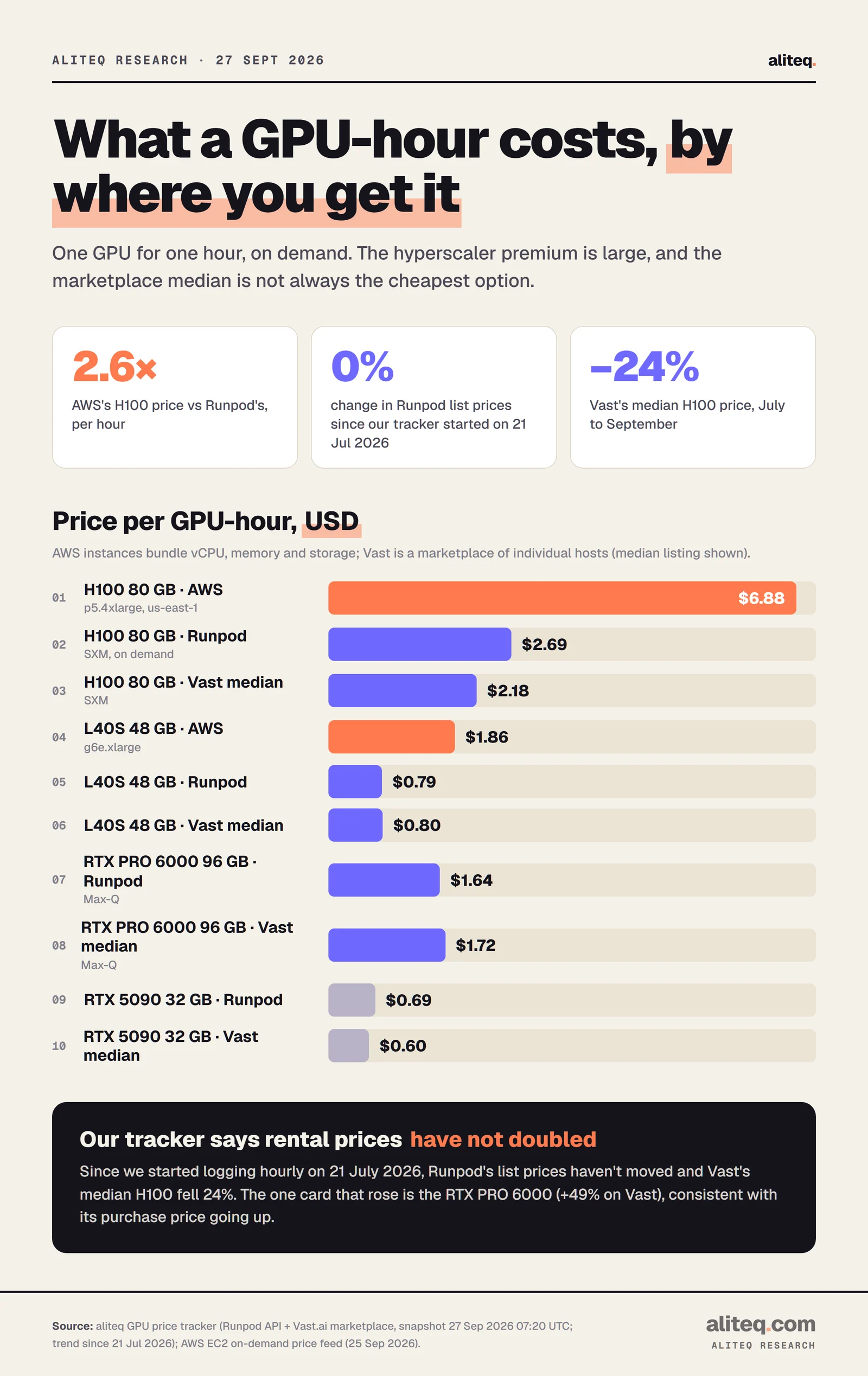 Bar chart of one GPU-hour on demand: H100 on AWS $6.88, Runpod $2.69, Vast median $2.18; L40S on AWS $1.86, Runpod $0.79, Vast $0.80; RTX PRO 6000 on Runpod $1.64, Vast $1.72; RTX 5090 on Runpod $0.69, Vast $0.60.