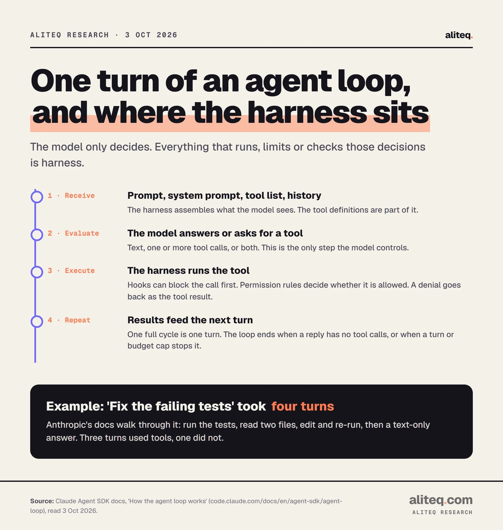 Four steps of one agent-loop turn: receive the prompt, tool list and history; the model evaluates and answers or requests a tool; the harness executes the tool subject to hooks and permission rules; results feed the next turn until a reply has no tool calls. Example: fixing failing tests took four turns, three with tools and one text-only.