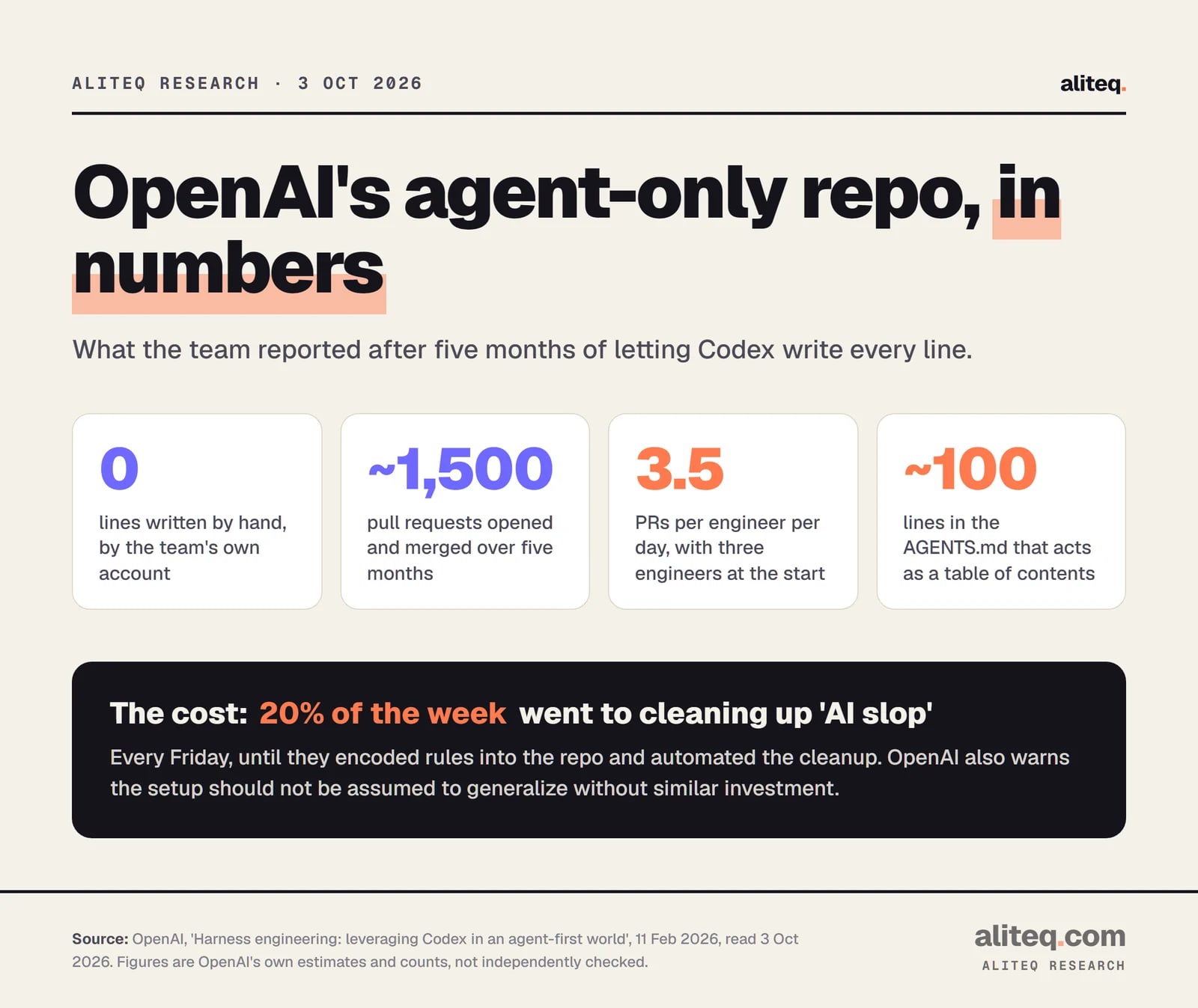 OpenAI's reported numbers for its agent-built repository: zero manually written lines, about 1,500 merged pull requests, 3.5 pull requests per engineer per day, an AGENTS.md of roughly 100 lines, and 20 percent of each week spent on cleanup before automation.
