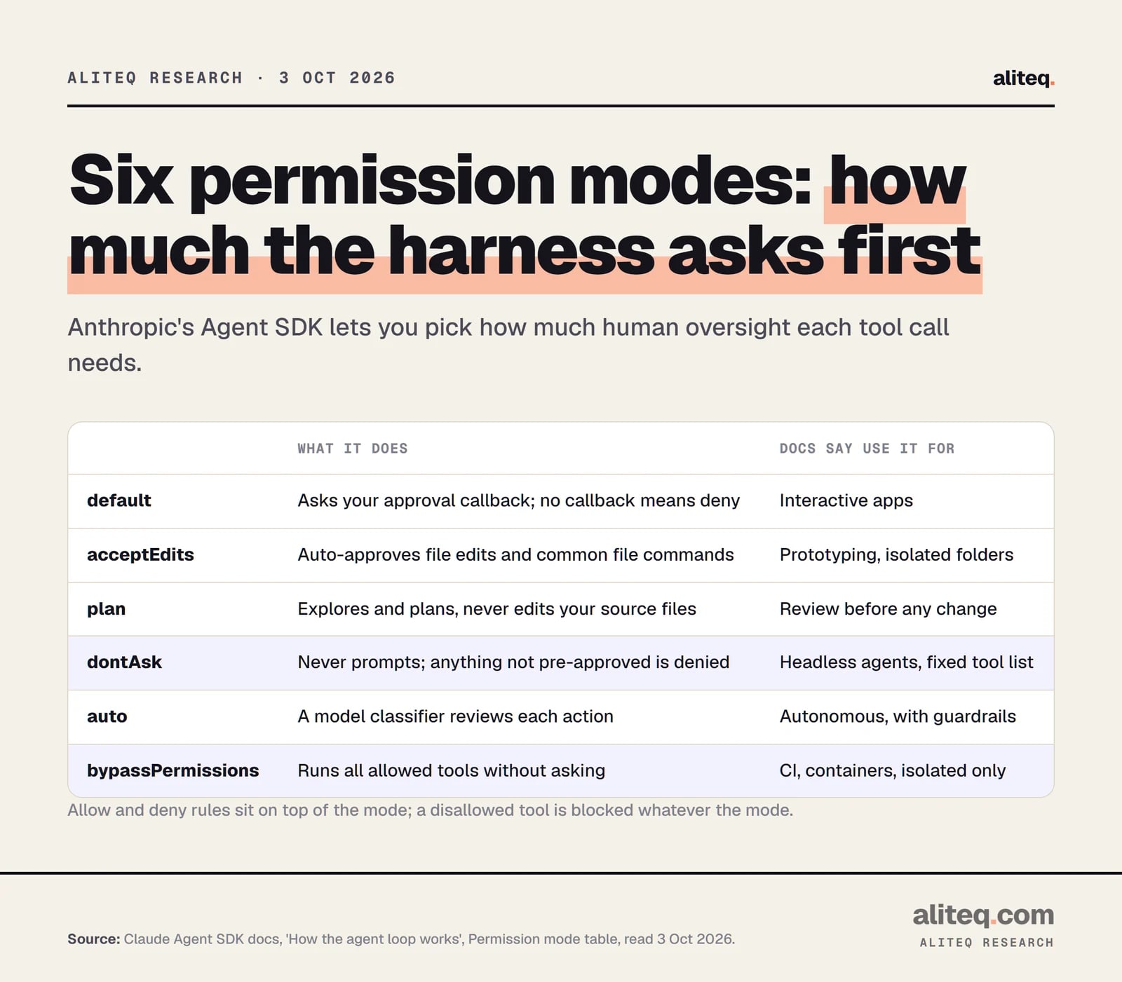 Scorecard of six Claude Agent SDK permission modes: default asks a callback; acceptEdits auto-approves edits; plan never edits source; dontAsk denies anything not pre-approved; auto uses a model classifier; bypassPermissions runs everything allowed and is for isolated environments only.