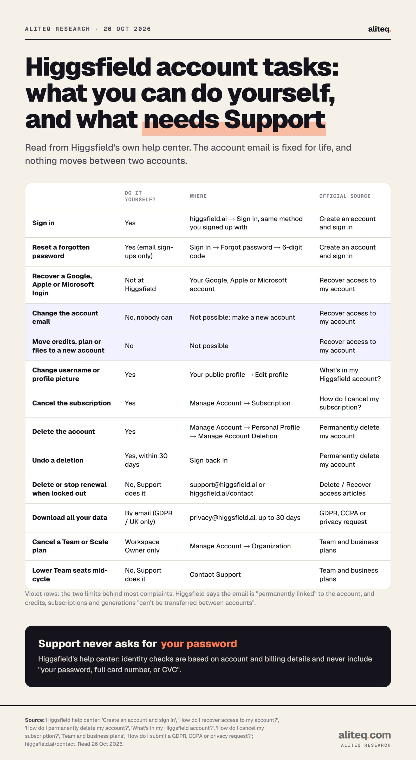 Table of Higgsfield account tasks, read from Higgsfield's help center on 26 Oct 2026. Sign in: yes, at higgsfield.ai with the same method you signed up with. Reset a forgotten password: yes, for email sign-ups only, via Forgot password and a 6-digit code. Recover a Google, Apple or Microsoft login: not at Higgsfield, through that provider.