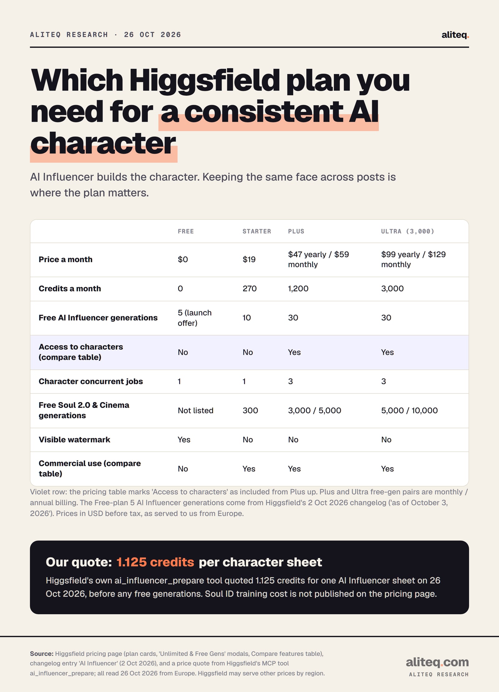 Table of which Higgsfield plan you need for a consistent AI character, read 26 Oct 2026. Free: $0, no credits, 5 free AI Influencer generations from the launch offer, no access to characters, 1 character job at a time, no Soul 2.0 free generations listed, watermark, commercial use not included in the pricing table.