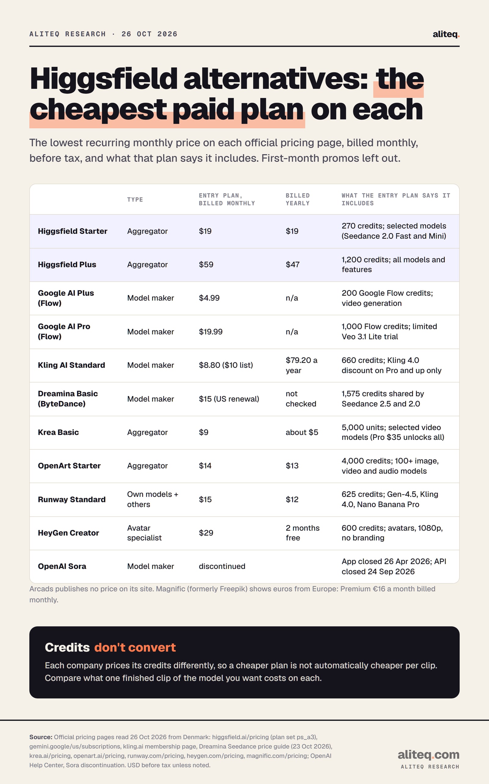 Table of the cheapest paid plan on Higgsfield and its alternatives, read 26 Oct 2026, billed monthly: Higgsfield Starter $19 (270 credits), Higgsfield Plus $59 or $47 billed yearly, Google AI Plus $4.99 (200 Flow credits), Google AI Pro $19.99 (1,000 Flow credits), Kling AI Standard $8.80 after a $10 list price (660 credits), Dreamina Basic $15 US renewal (1,575 credits), Krea…