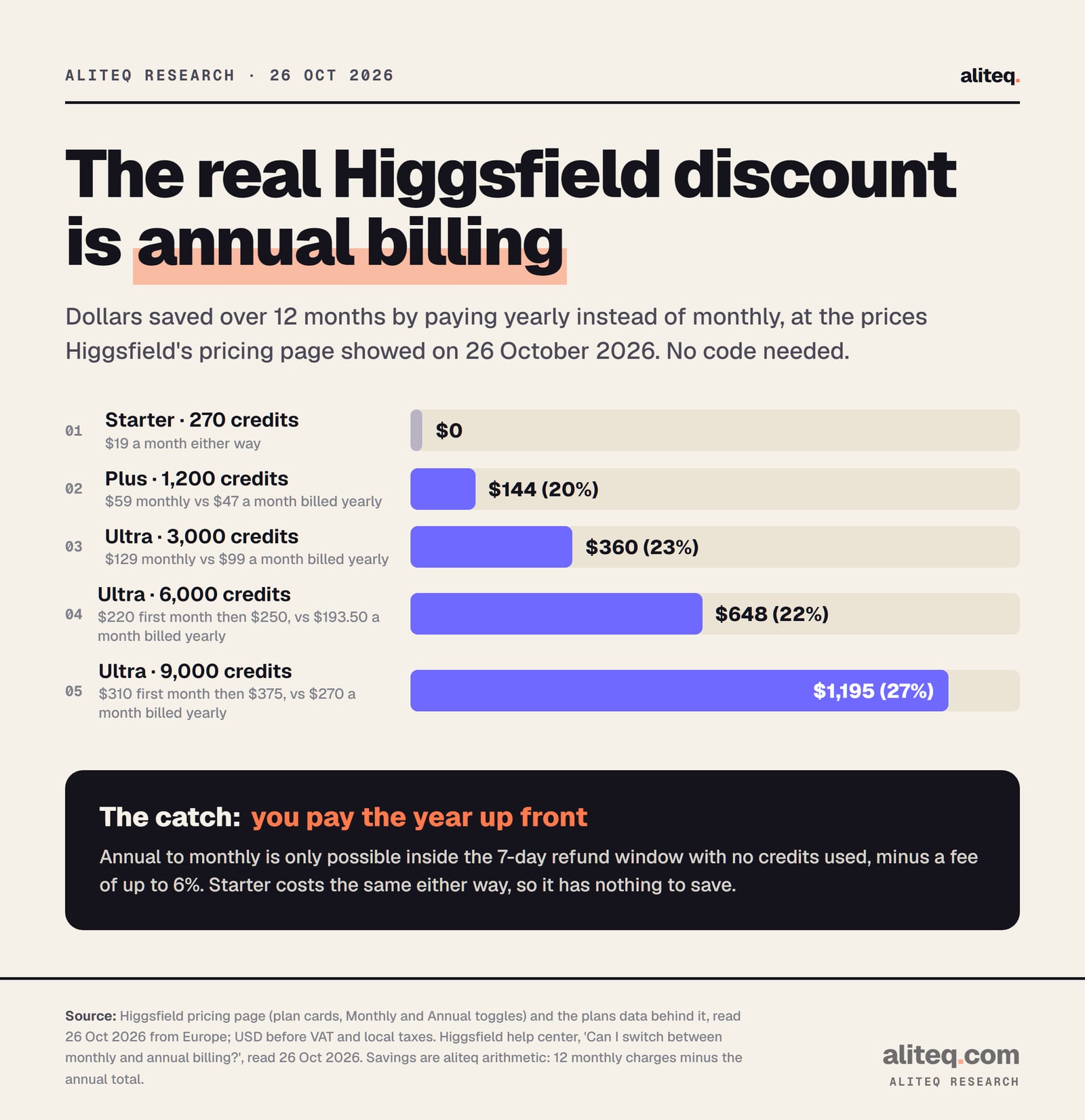 Bar chart of how much a year of Higgsfield costs less on annual billing, prices read 26 Oct 2026: Starter $0 ($19 a month either way), Plus $144 saved (20%, $708 vs $564), Ultra 3,000 credits $360 saved (23%, $1,548 vs $1,188), Ultra 6,000 credits $648 saved (22%, $2,970 vs $2,322), Ultra 9,000 credits $1,195 saved (27%, $4,435 vs $3,240). Annual is paid up front.