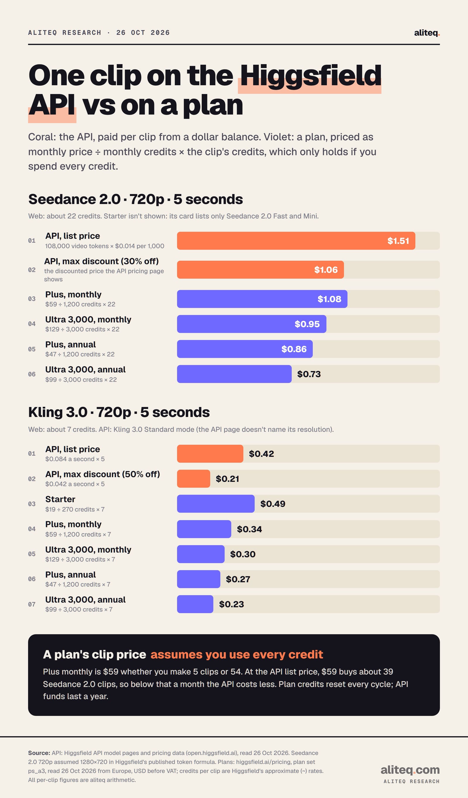 Bar charts of what one 5-second 720p clip costs on the Higgsfield API versus on a subscription, read 26 Oct 2026. Seedance 2.0: API list $1.51, API with 30% max discount $1.06, Plus monthly $1.08, Ultra 3,000 monthly $0.95, Plus annual $0.86, Ultra 3,000 annual $0.73.