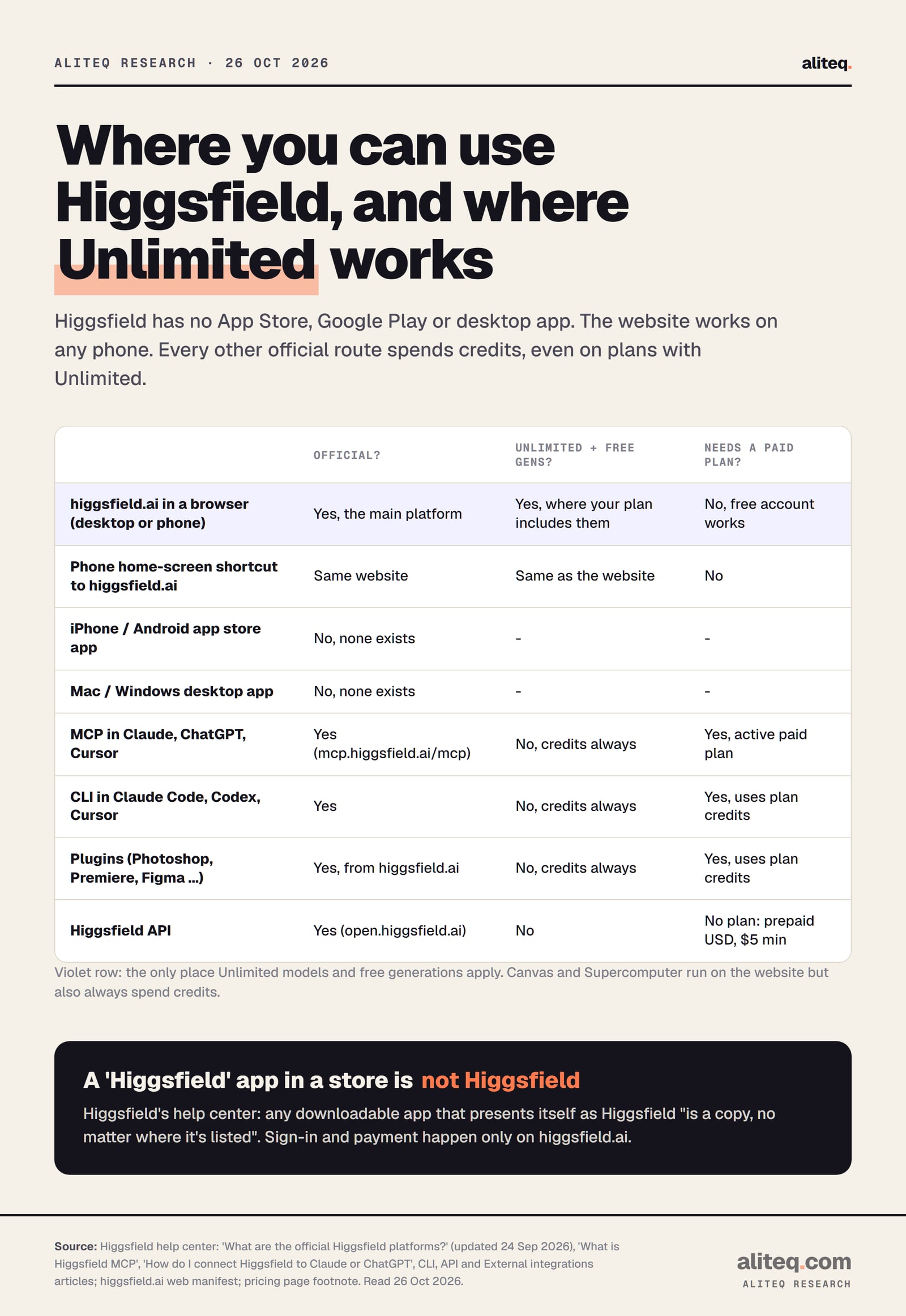 Table of where you can use Higgsfield, read 26 Oct 2026. higgsfield.ai in a desktop or phone browser: official, Unlimited and free generations work where the plan includes them, a free account works. A phone home-screen shortcut opens the same website. iPhone or Android app store app: none exists. Mac or Windows desktop app: none exists.