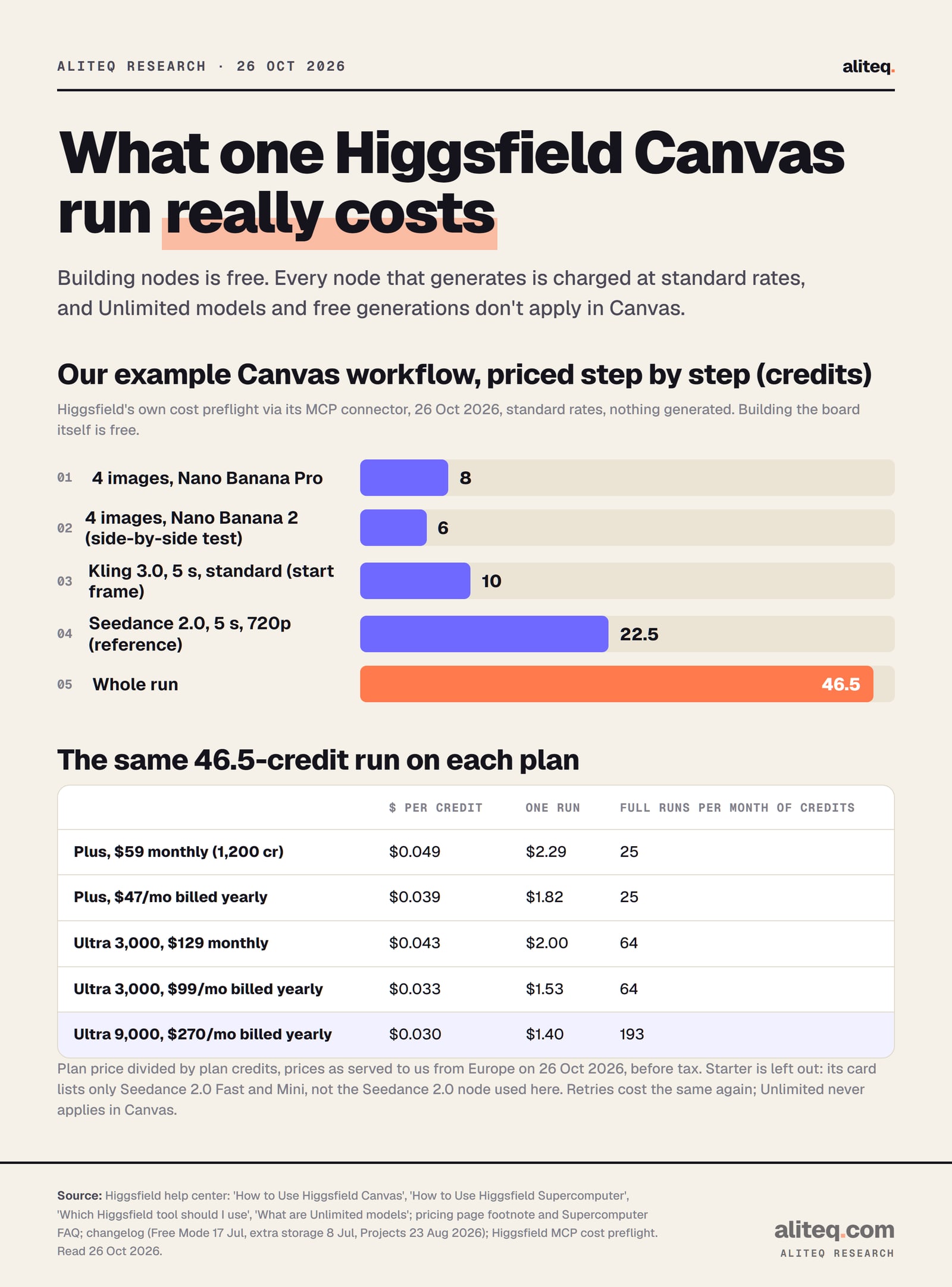 Chart of what one example Higgsfield Canvas workflow costs, read 26 Oct 2026, from Higgsfield's own cost preflight with nothing generated. Four Nano Banana Pro images 8 credits, four Nano Banana 2 images for a side-by-side test 6 credits, a 5-second standard Kling 3.0 clip from a start frame 10 credits, a 5-second 720p Seedance 2.0 clip with a reference 22.5 credits, 46.5…