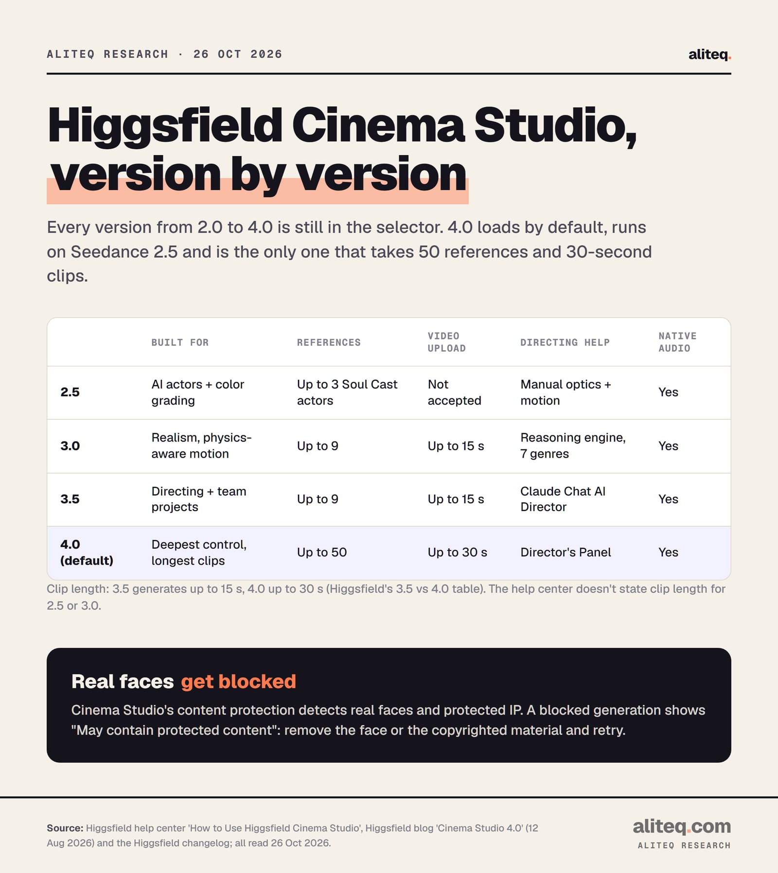 Scorecard of Higgsfield Cinema Studio versions, read 26 Oct 2026. Version 2.5: AI actors and color grading, up to 3 Soul Cast actors, no video upload, manual optics and motion, native audio. Version 3.0: realism and physics-aware motion, up to 9 references, video uploads up to 15 seconds, reasoning engine with 7 genres, native audio.