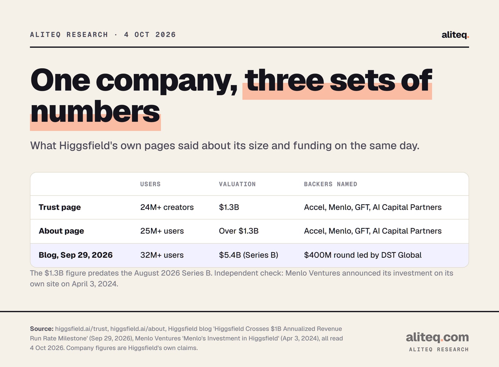 Table comparing what three Higgsfield pages said on 4 October 2026. Trust page: 24 million plus creators, valuation 1.3 billion dollars, backers Accel, Menlo Ventures, GFT Ventures and AI Capital Partners. About page: 25 million plus users, valuation over 1.3 billion dollars, same four backers.