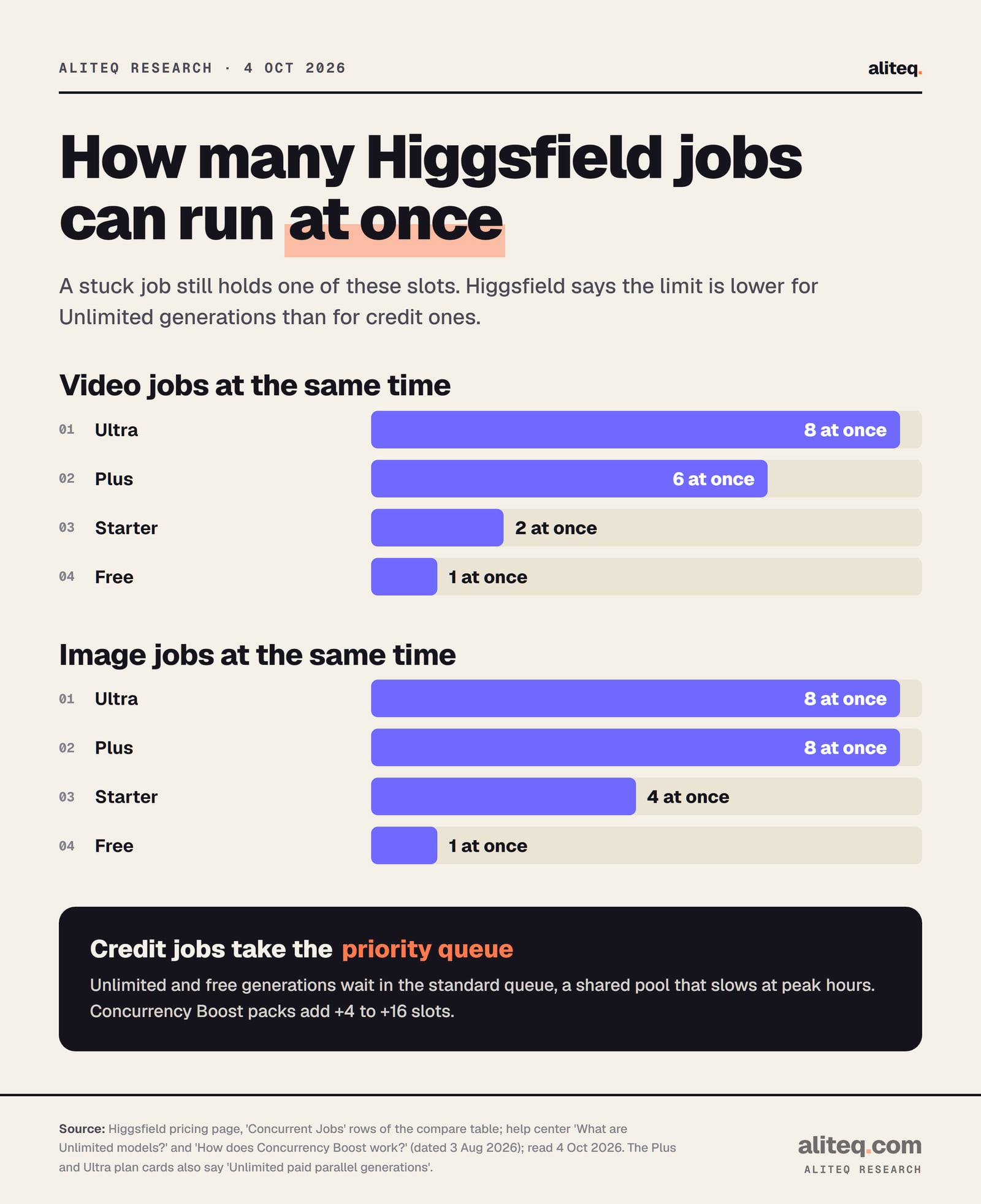 Bar charts of concurrent Higgsfield jobs by plan, from the pricing page compare table read 4 Oct 2026. Video: Ultra 8, Plus 6, Starter 2, Free 1. Image: Ultra 8, Plus 8, Starter 4, Free 1. Credit-based jobs run in the priority queue; Unlimited and free generations run in the standard queue. Concurrency Boost adds 4 to 16 slots.