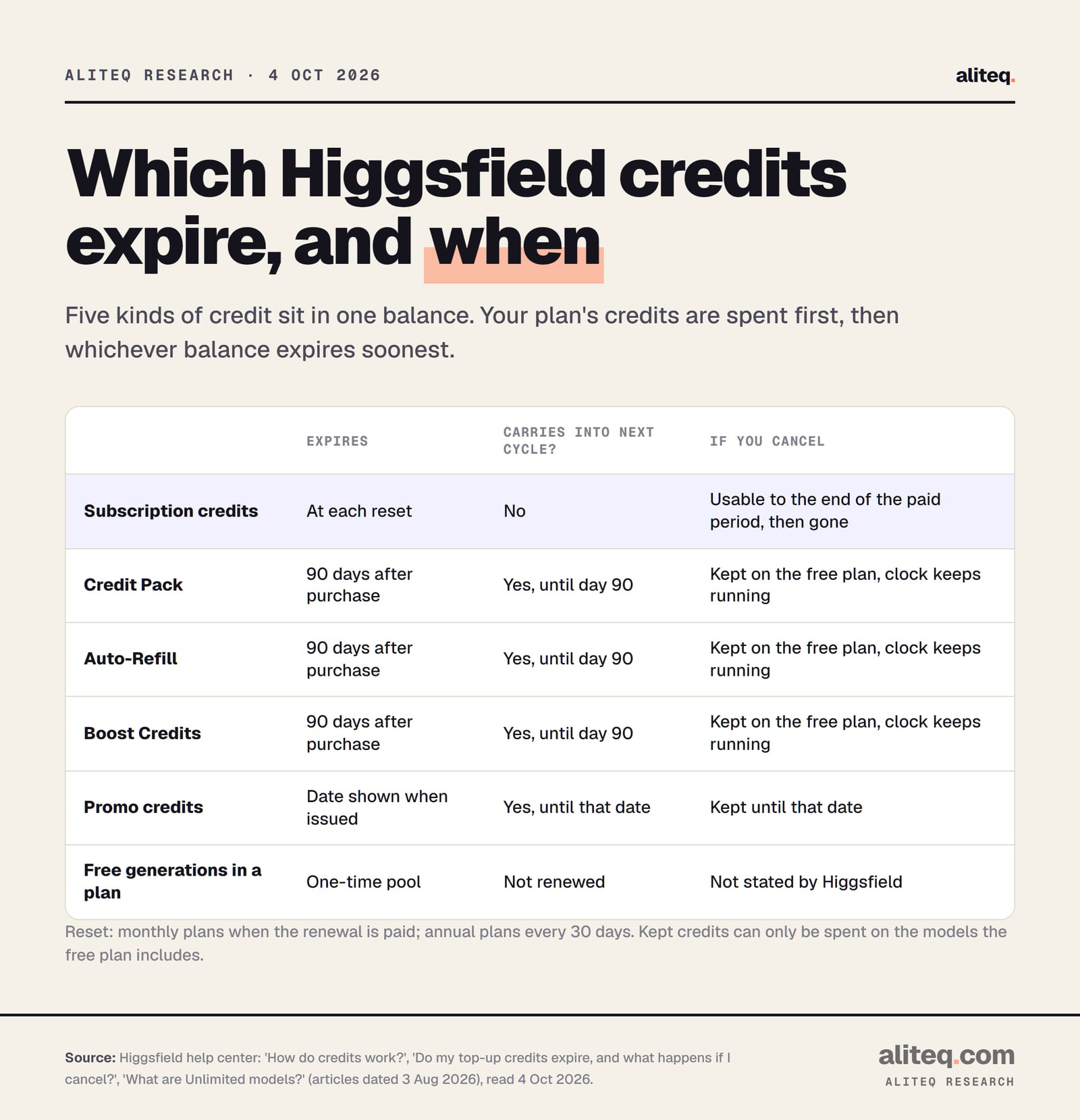 Table of Higgsfield credit types, read 4 Oct 2026. Subscription credits expire at each reset, do not carry over, and stay usable only to the end of the paid period after canceling. Credit Pack, Auto-Refill and Boost credits expire 90 days after purchase, carry across cycles until then, and are kept on the free plan after canceling with the clock still running.