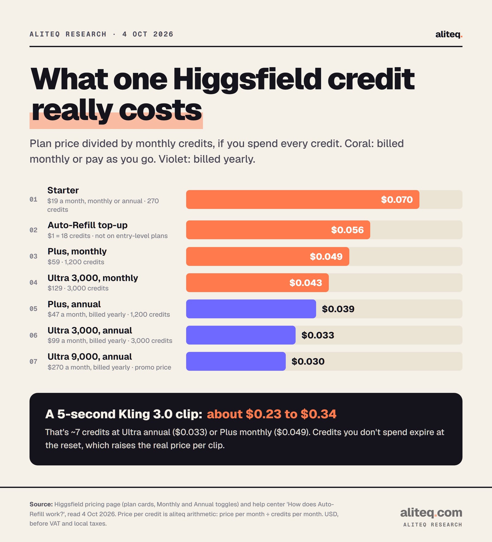 Bar chart of dollars per Higgsfield credit by plan, read 4 Oct 2026: Starter $0.070 ($19 for 270 credits), Auto-Refill $0.056 ($1 for 18 credits), Plus monthly $0.049, Ultra 3,000 monthly $0.043, Plus annual $0.039, Ultra 3,000 annual $0.033, Ultra 9,000 annual $0.030. A 5-second Kling 3.0 720p clip of about 7 credits works out to about $0.23 to $0.34.