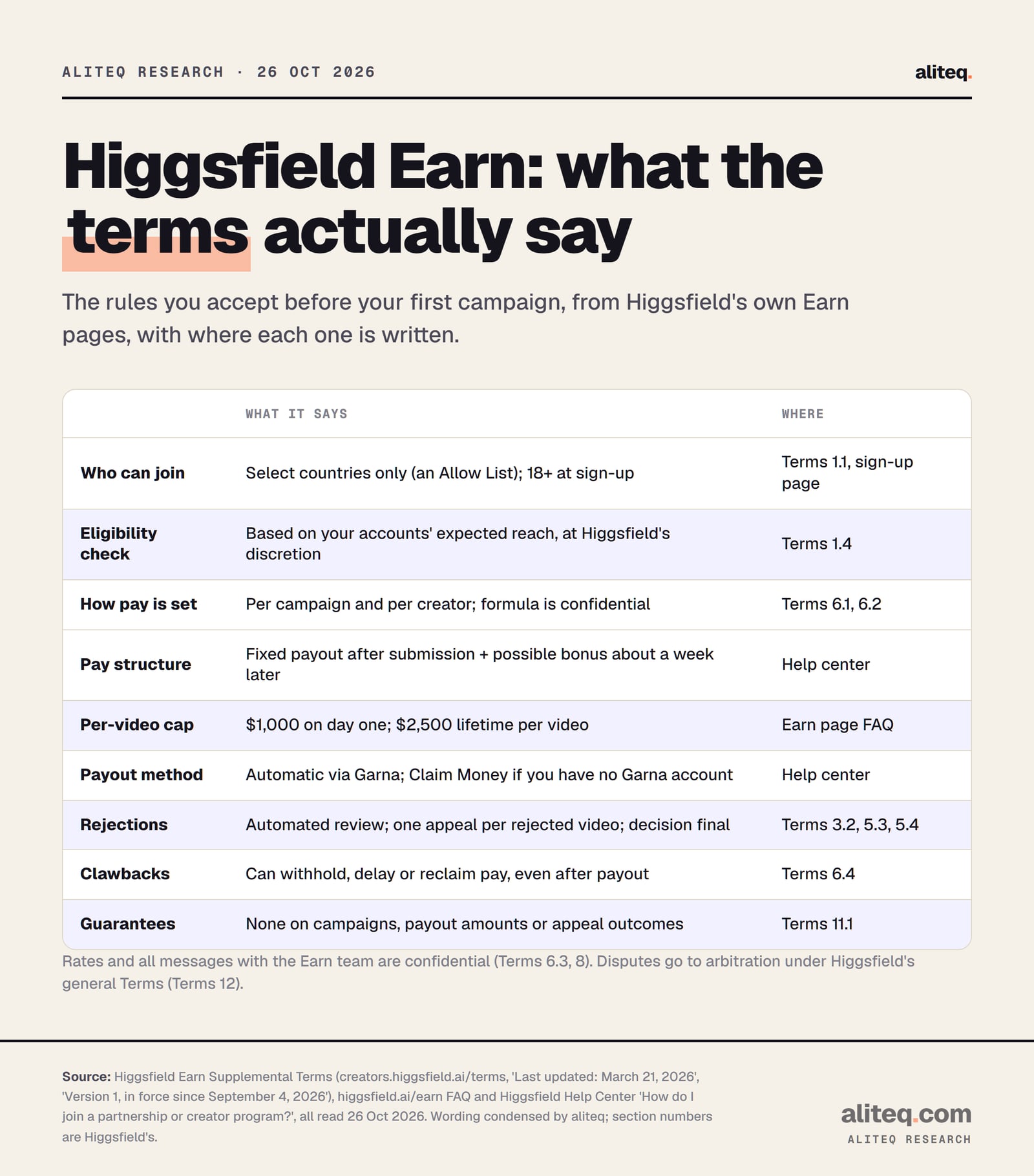 Table of Higgsfield Earn's rules, read 26 October 2026. Who can join: select countries on an Allow List, 18 or older at sign-up (Terms 1.1, sign-up page). Eligibility: based on your accounts' expected reach, at Higgsfield's discretion (Terms 1.4). How pay is set: per campaign and per creator, formula confidential (Terms 6.1 and 6.2).