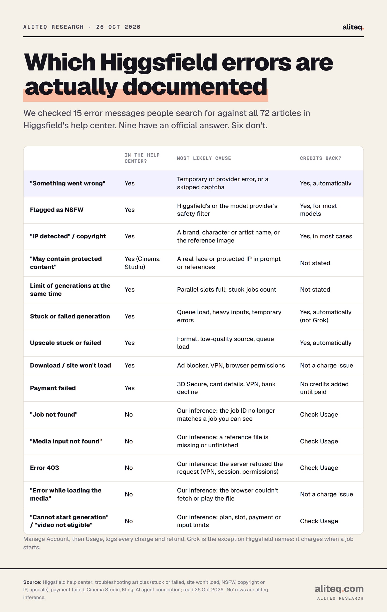 Table of 15 Higgsfield error messages, read 26 Oct 2026. Documented by Higgsfield's help center: Something went wrong (temporary or provider error or skipped captcha, credits back automatically); flagged as NSFW (safety filter, credits back for most models); IP detected or copyright (brand, character or artist name or reference image, credits back in most cases).