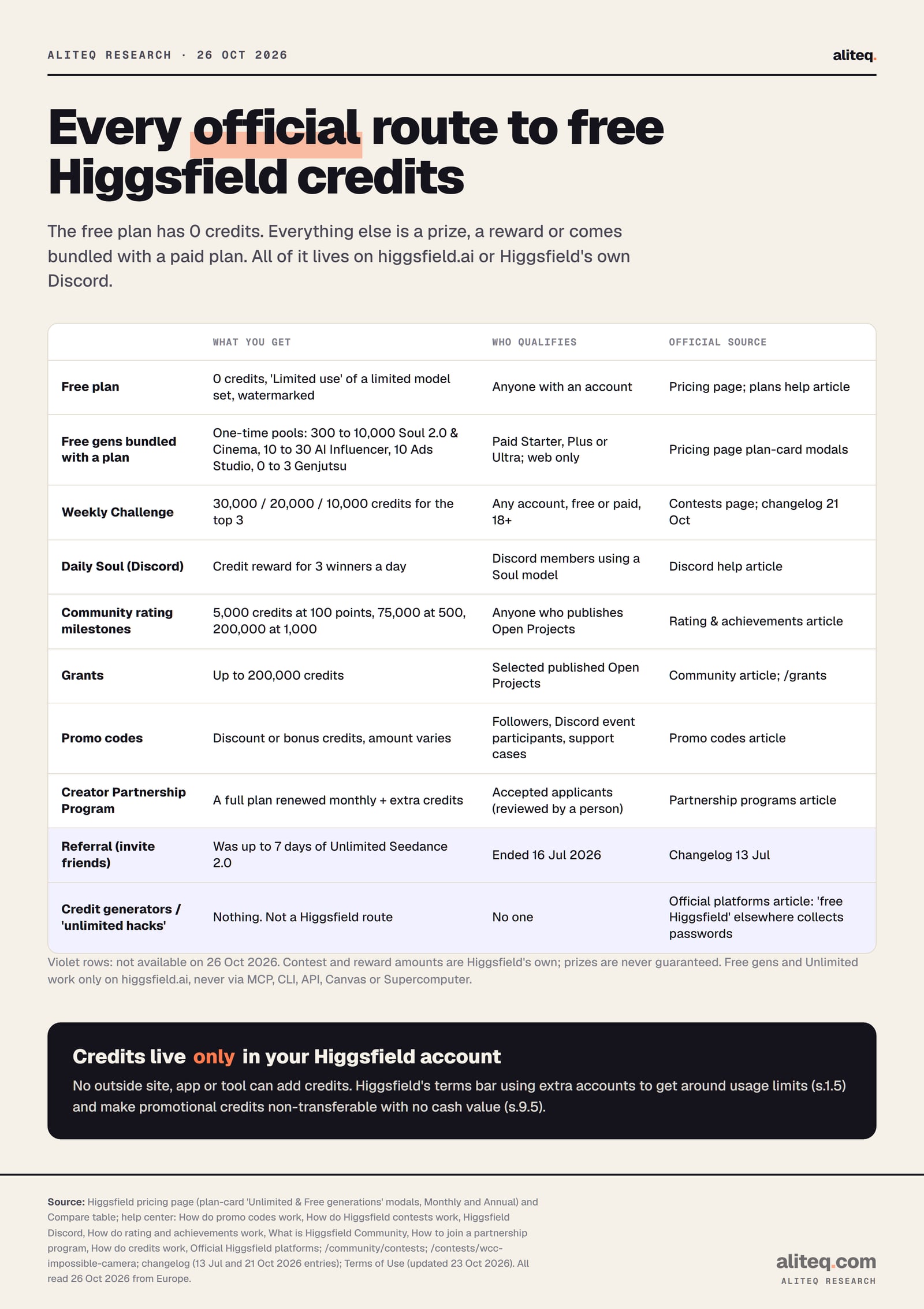 Table of official routes to free Higgsfield credits, read 26 Oct 2026. Free plan: 0 credits. Free generations bundled with paid plans: one-time pools of 300 to 10,000 Soul images. Weekly Challenge: 30,000, 20,000 and 10,000 credits for the top three, free accounts allowed. Daily Soul Challenge: a credit reward for three winners a day.