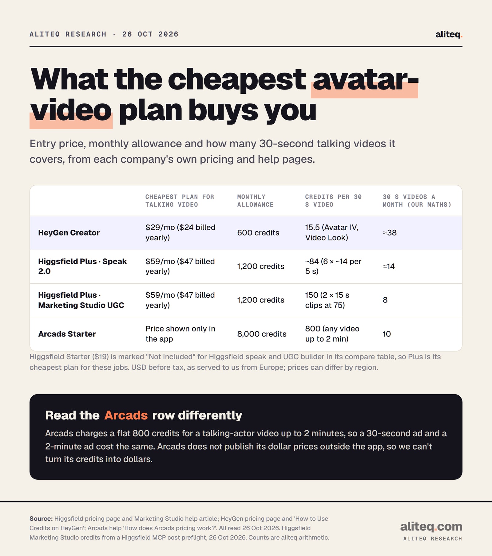 Table, read 26 Oct 2026, of what each cheapest plan for talking avatar video buys. HeyGen Creator: $29 a month or $24 billed yearly, 600 credits, 15.5 credits per 30-second Avatar IV Video Look video, about 38 such videos a month. Higgsfield Plus with Speak 2.0: $59 a month or $47 billed yearly, 1,200 credits, about 84 credits per 30-second clip, about 14 a month.
