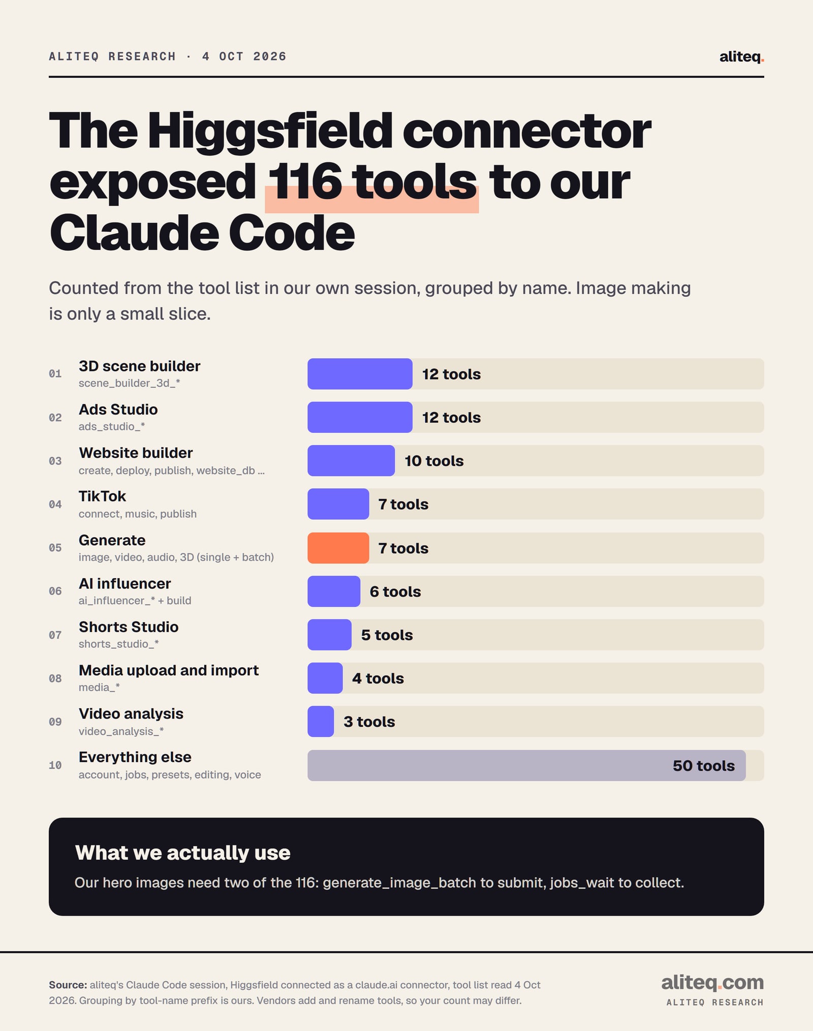 Bar chart of the 116 Higgsfield tools visible in aliteq's Claude Code session, grouped by name: 3D scene builder 12, Ads Studio 12, website builder 10, TikTok 7, generate tools for image, video, audio and 3D 7, AI influencer 6, Shorts Studio 5, media upload and import 4, video analysis 3, and 50 others for account, jobs, presets, editing and voice.