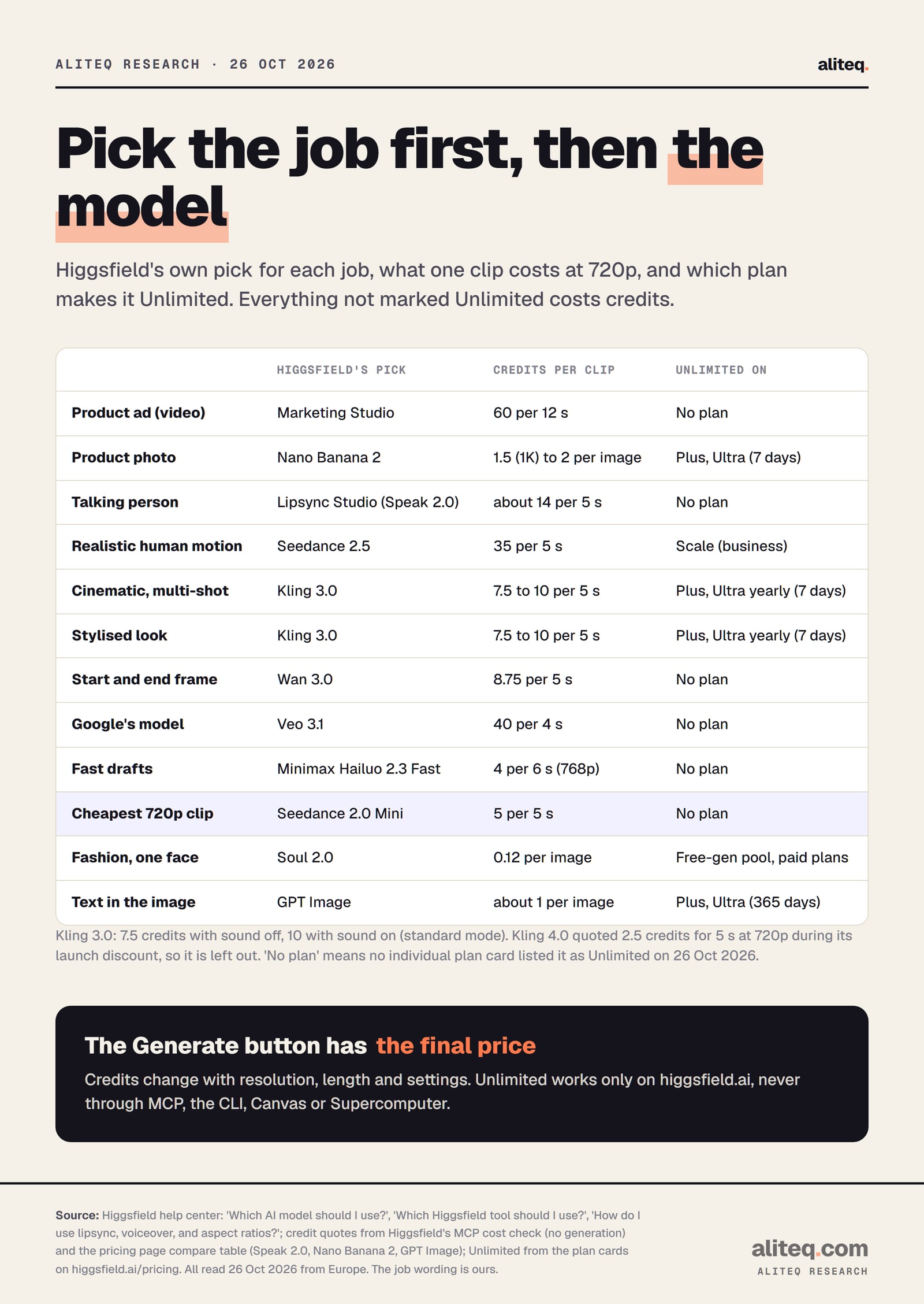 Table, read 26 Oct 2026, matching jobs to the model Higgsfield recommends, credits per clip and Unlimited plans. Product ad video: Marketing Studio, 60 credits per 12 seconds. Product photo: Nano Banana 2, 1.5 to 2 credits, 7-day Unlimited on Plus and Ultra. Talking person: Lipsync Studio with Speak 2.0, about 14 credits per 5 seconds.