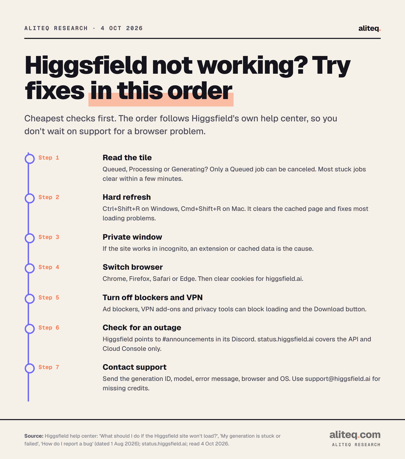 Seven steps to fix Higgsfield not working, from Higgsfield's help center, read 4 Oct 2026: 1 read the generation tile (only Queued jobs can be canceled), 2 hard refresh with Ctrl+Shift+R or Cmd+Shift+R, 3 try a private window, 4 switch browser and clear cookies, 5 turn off ad blockers and VPN, 6 check Discord #announcements for an outage (the status page covers the API and…