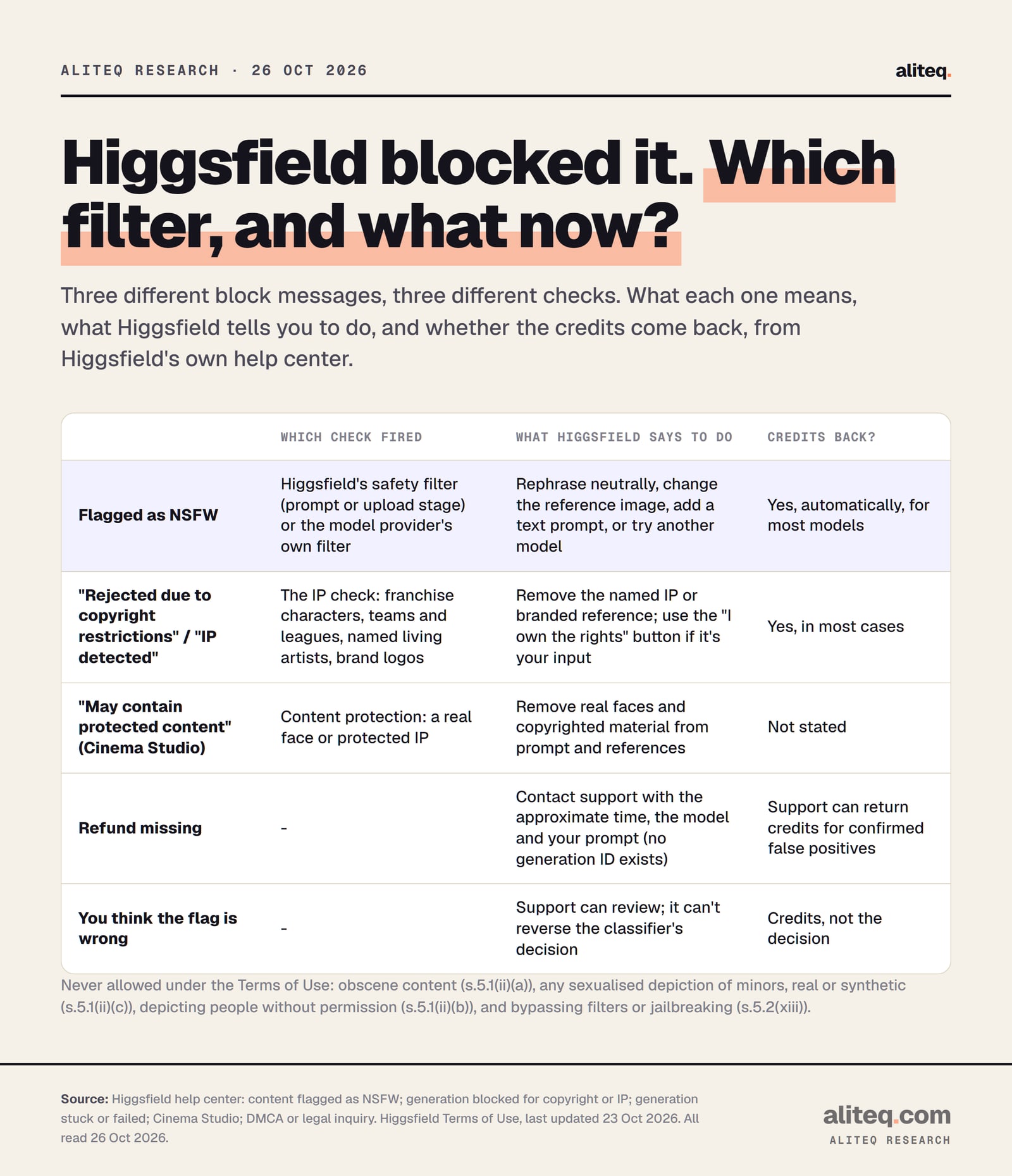 Table of Higgsfield block messages, read 26 Oct 2026. Flagged as NSFW: Higgsfield's safety filter at the prompt or upload stage, or the model provider's own filter; rephrase neutrally, change the reference image, add a text prompt or try another model; credits back automatically for most models.