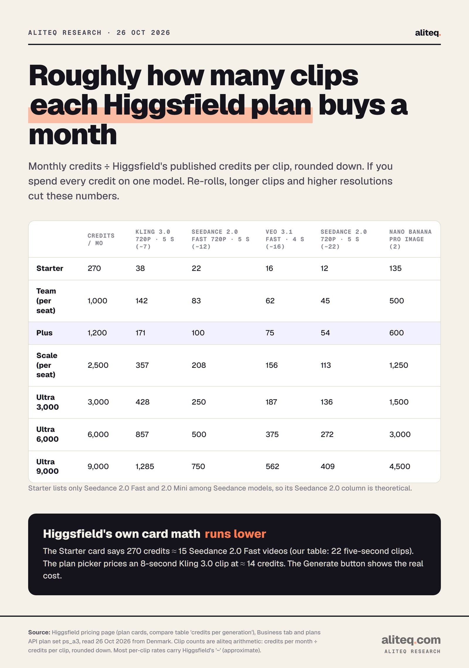 Table of roughly how many clips each Higgsfield plan buys per month, read 26 Oct 2026, credits divided by published credits per clip. Starter 270 credits: 38 Kling 3.0 720p 5-second clips, 22 Seedance 2.0 Fast, 16 Veo 3.1 Fast 4-second, 12 Seedance 2.0 720p, 135 Nano Banana Pro images. Team per seat 1,000: 142, 83, 62, 45, 500. Plus 1,200: 171, 100, 75, 54, 600.