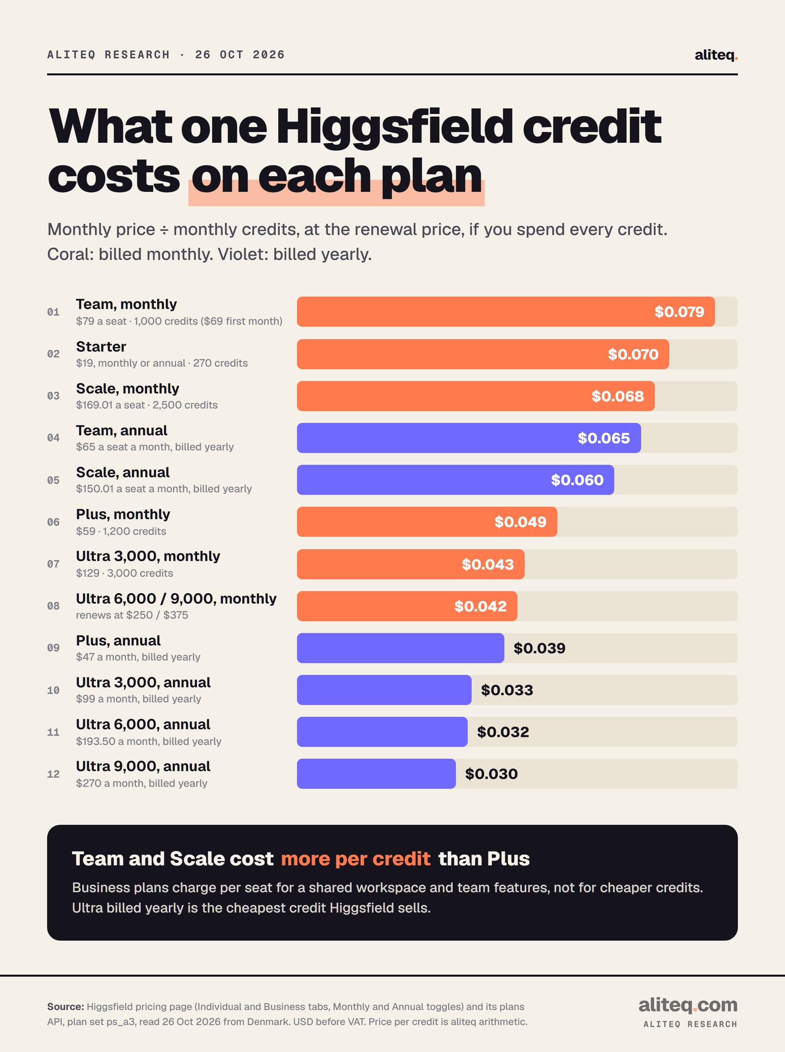 Bar chart of dollars per Higgsfield credit by plan, read 26 Oct 2026 at renewal prices: Team monthly $0.079, Starter $0.070, Scale monthly $0.068, Team annual $0.065, Scale annual $0.060, Plus monthly $0.049, Ultra 3,000 monthly $0.043, Ultra 6,000 and 9,000 monthly $0.042, Plus annual $0.039, Ultra 3,000 annual $0.033, Ultra 6,000 annual $0.032, Ultra 9,000 annual $0.030.