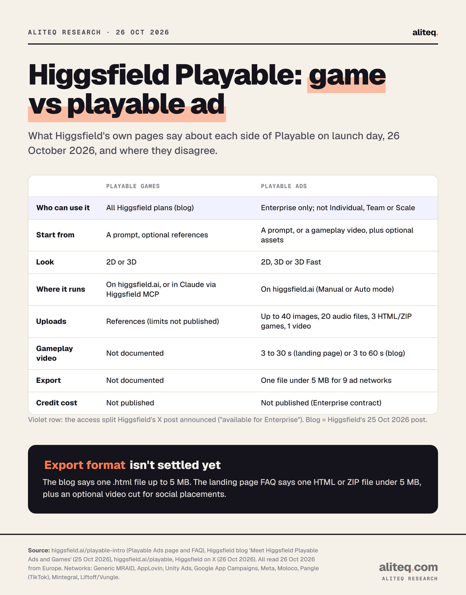 Chart comparing Higgsfield Playable Games and Playable Ads as documented on 26 Oct 2026. Who can use it: Games on all Higgsfield plans per the blog; Ads Enterprise only, not Individual, Team or Scale. Start from: Games a prompt with optional references; Ads a prompt or a gameplay video plus optional assets. Look: Games 2D or 3D; Ads 2D, 3D or 3D Fast.