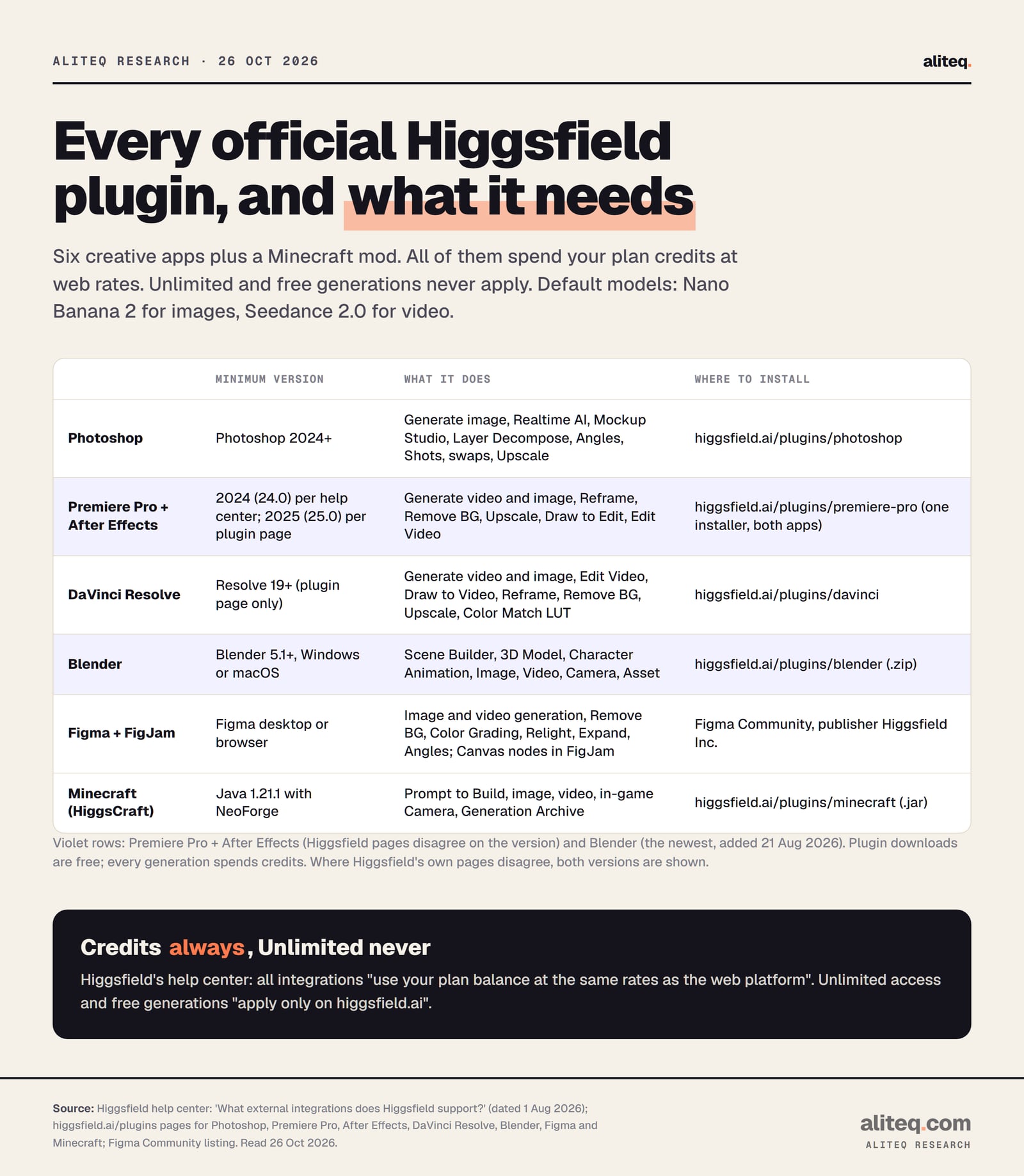 Table of Higgsfield's official plugins, read 26 Oct 2026. Photoshop: Photoshop 2024 or newer; generate image, Realtime AI, Mockup Studio, Layer Decompose, Angles, Shots, swaps and Upscale; install from higgsfield.ai/plugins/photoshop.