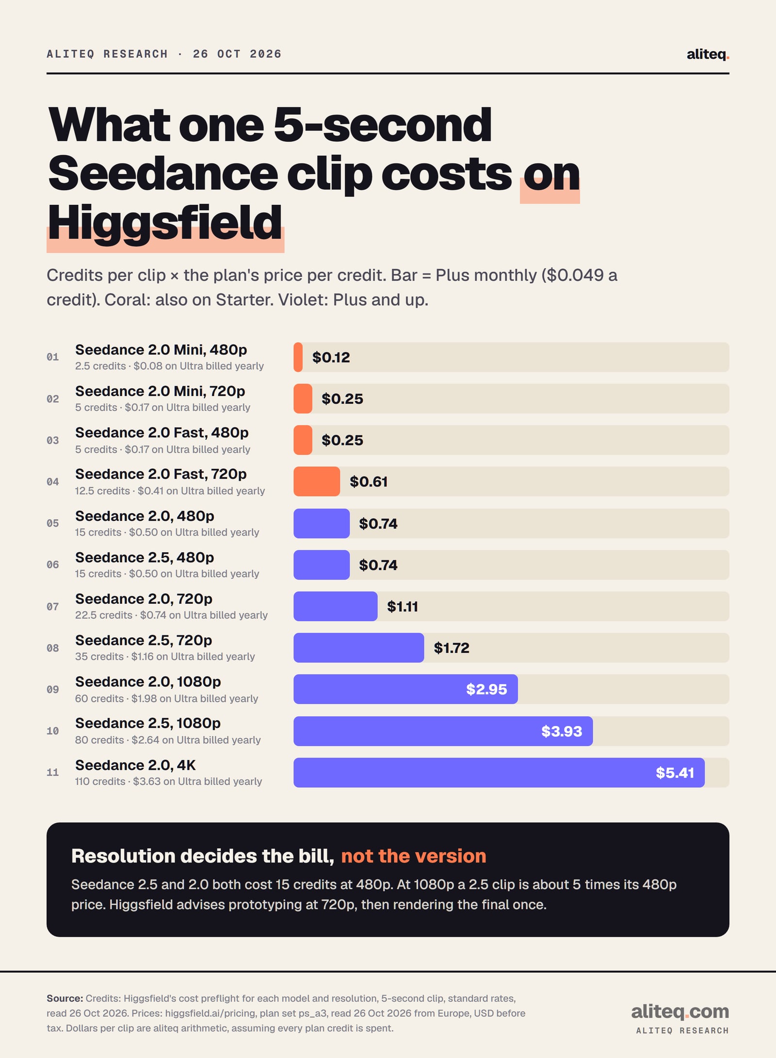 Bar chart of the approximate dollar cost of one 5-second Seedance clip on Higgsfield, read 26 Oct 2026, on Plus monthly at $0.049 a credit (Ultra billed yearly at $0.033 a credit in brackets): Seedance 2.0 Mini 480p 2.5 credits $0.12 ($0.08); 2.0 Mini 720p 5 credits $0.25 ($0.17); 2.0 Fast 480p 5 credits $0.25 ($0.17); 2.0 Fast 720p 12.5 credits $0.61 ($0.41).