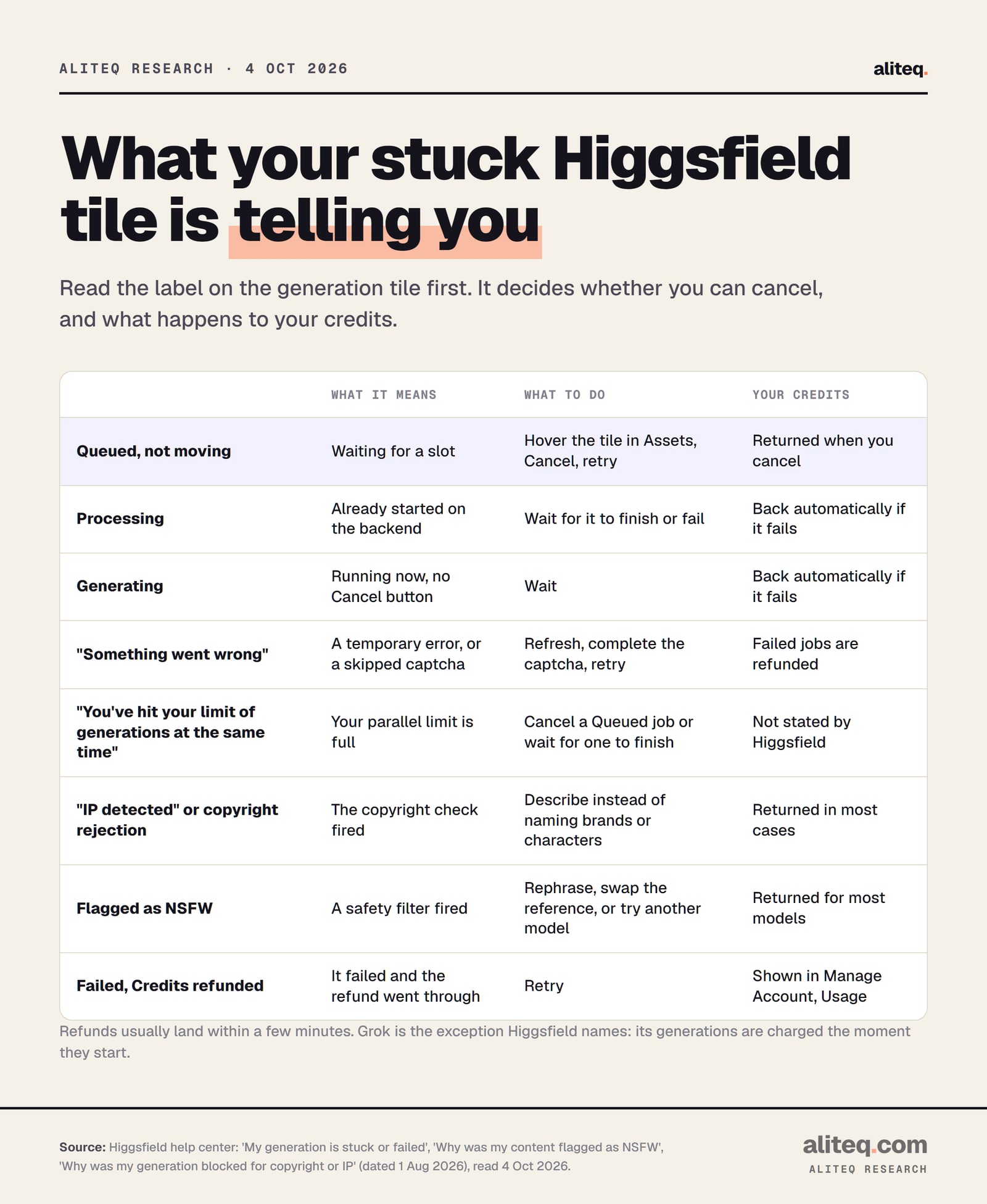 Table decoding Higgsfield generation statuses, read 4 Oct 2026. Queued, not moving: waiting for a slot; cancel from the tile in Assets and retry; credits returned on cancel. Processing: already started; wait; credits back automatically if it fails. Generating: running, no cancel. Something went wrong: temporary error or skipped captcha; refresh, complete the captcha, retry.