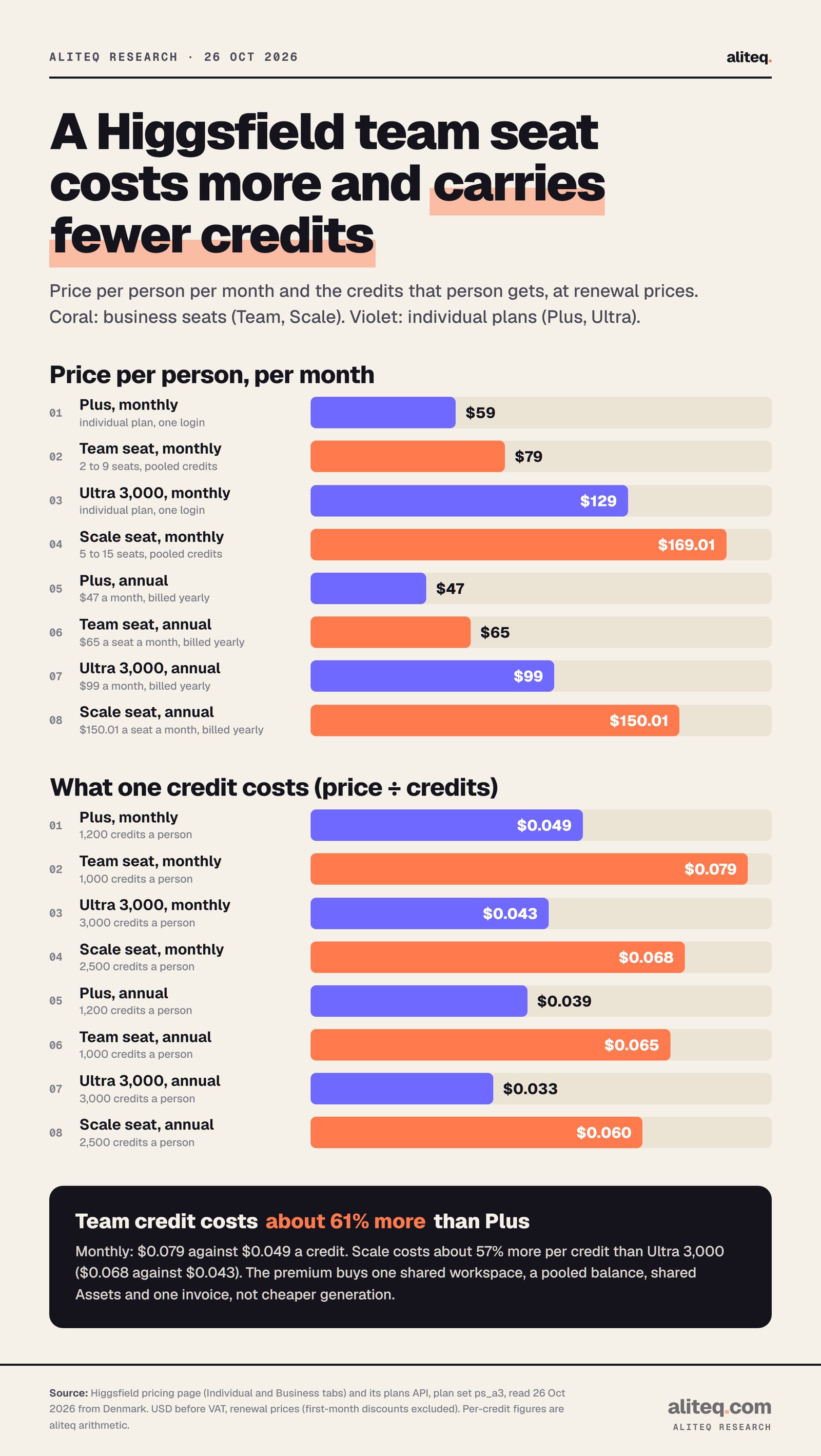 Two bar charts comparing Higgsfield business seats with individual plans, read 26 Oct 2026 at renewal prices. Price per person per month: Plus $59, Team seat $79, Ultra 3,000 $129, Scale seat $169.01; billed yearly Plus $47, Team $65, Ultra 3,000 $99, Scale $150.01.