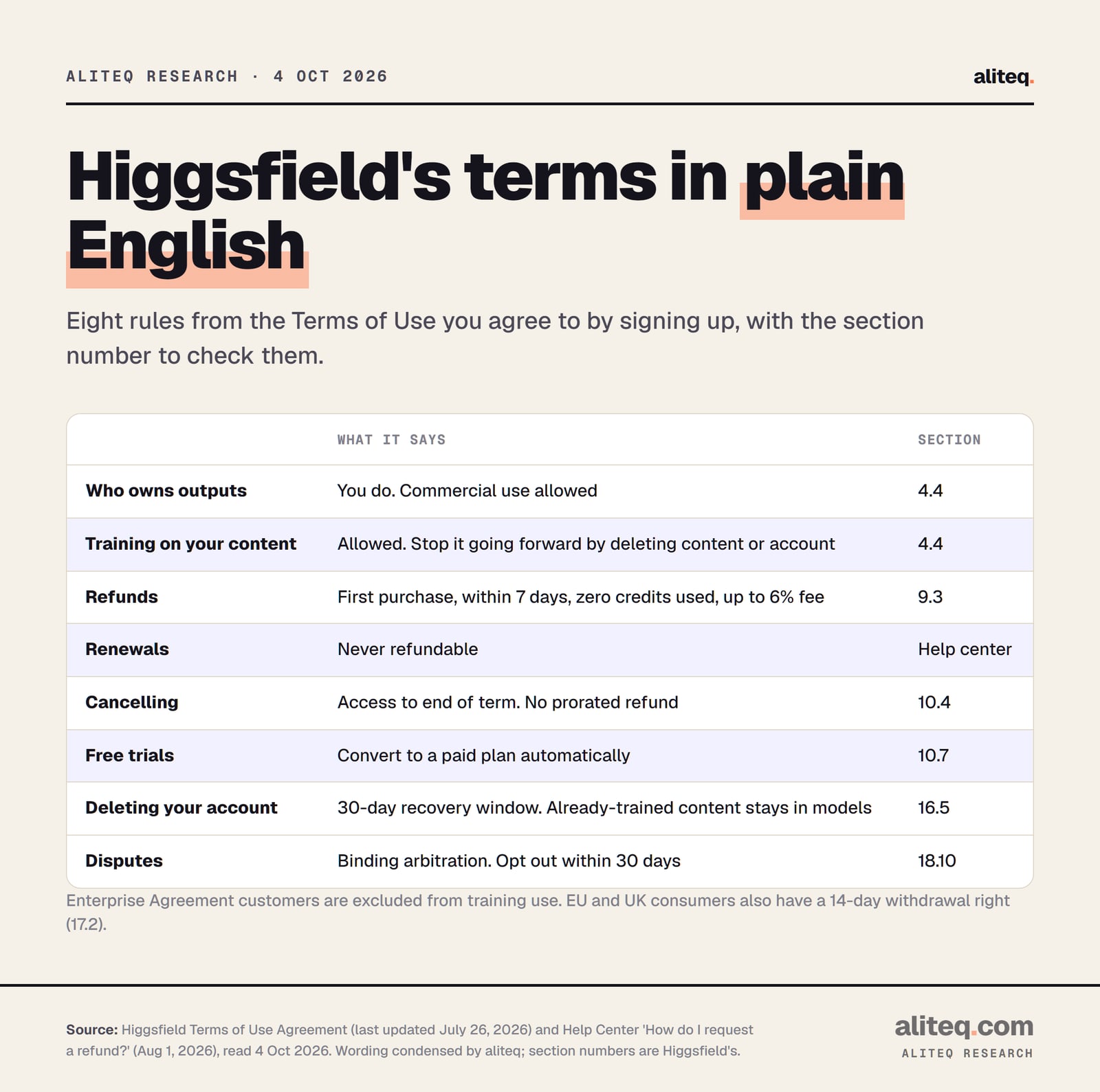 Plain-English table of Higgsfield's Terms of Use, read 4 October 2026. Who owns outputs: you do, with commercial use allowed, section 4.4. Training: your inputs and outputs may train Higgsfield's models; stop going forward by deleting content or account, section 4.4. Refunds: first purchase only, within 7 days, zero credits used, up to a 6 percent fee, section 9.3.
