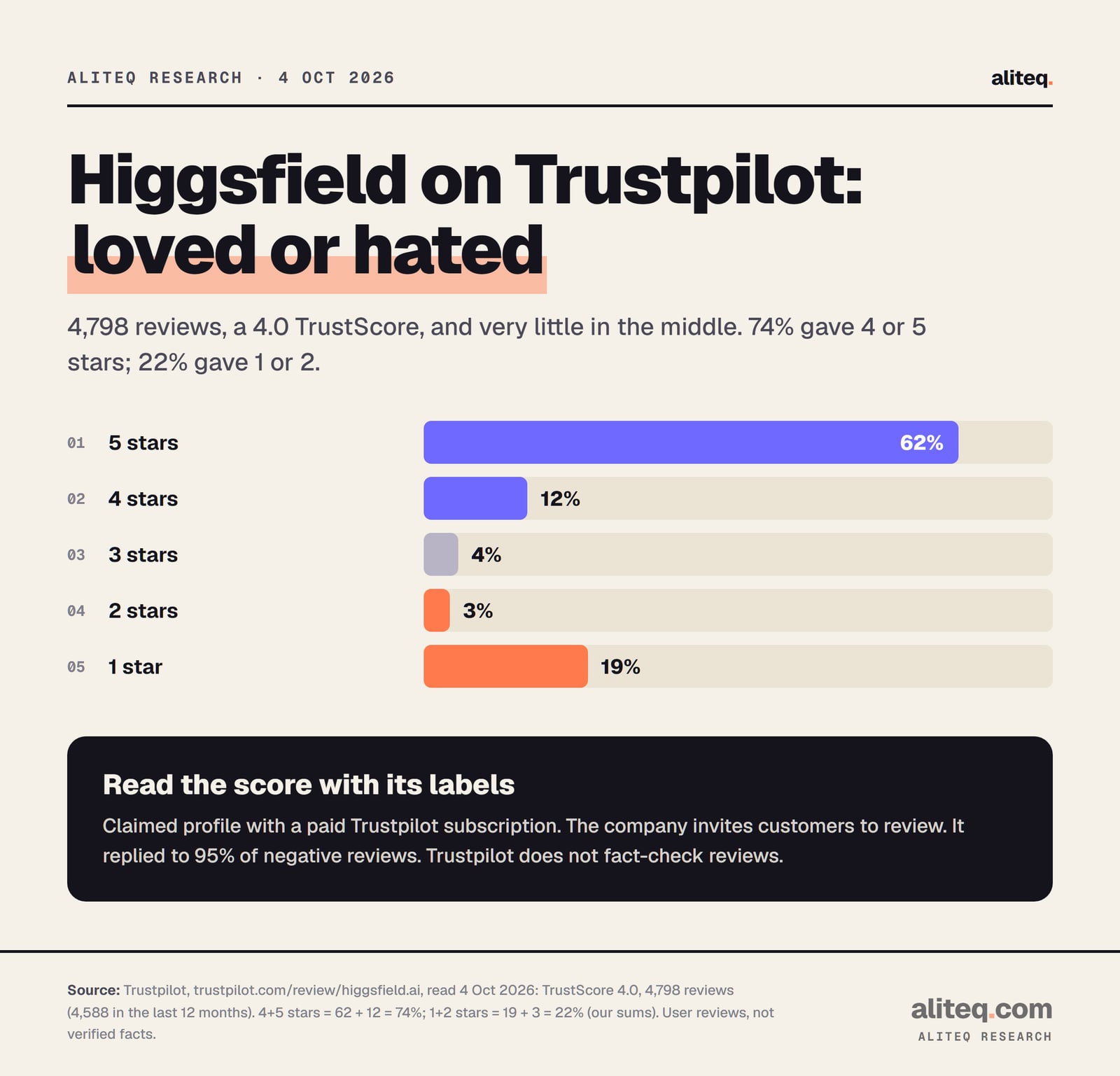 Bar chart of Higgsfield's Trustpilot star split on 4 October 2026, from 4,798 reviews with a 4.0 TrustScore: 5-star 62 percent, 4-star 12 percent, 3-star 4 percent, 2-star 3 percent, 1-star 19 percent. Notes: claimed profile with a paid Trustpilot subscription, the company invites customers to review, and it replied to 95 percent of negative reviews.