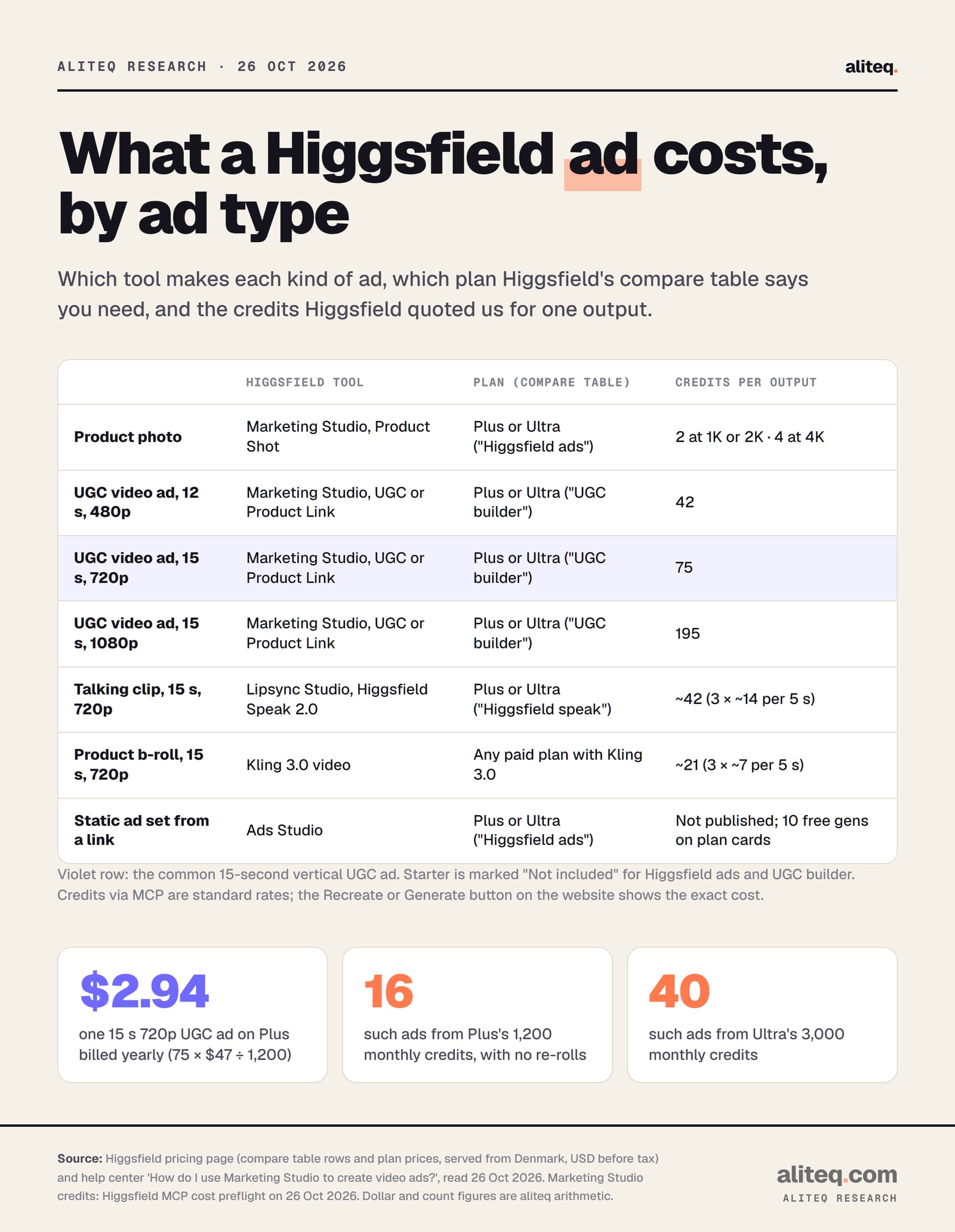 Table of Higgsfield ad costs, read 26 Oct 2026. Product photo with Marketing Studio Product Shot: Plus or Ultra per the Higgsfield ads row, 2 credits at 1K or 2K, 4 at 4K. UGC video ad with Marketing Studio UGC or Product Link, Plus or Ultra per the UGC builder row: 42 credits for 12 seconds at 480p, 75 credits for 15 seconds at 720p, 195 credits for 15 seconds at 1080p.