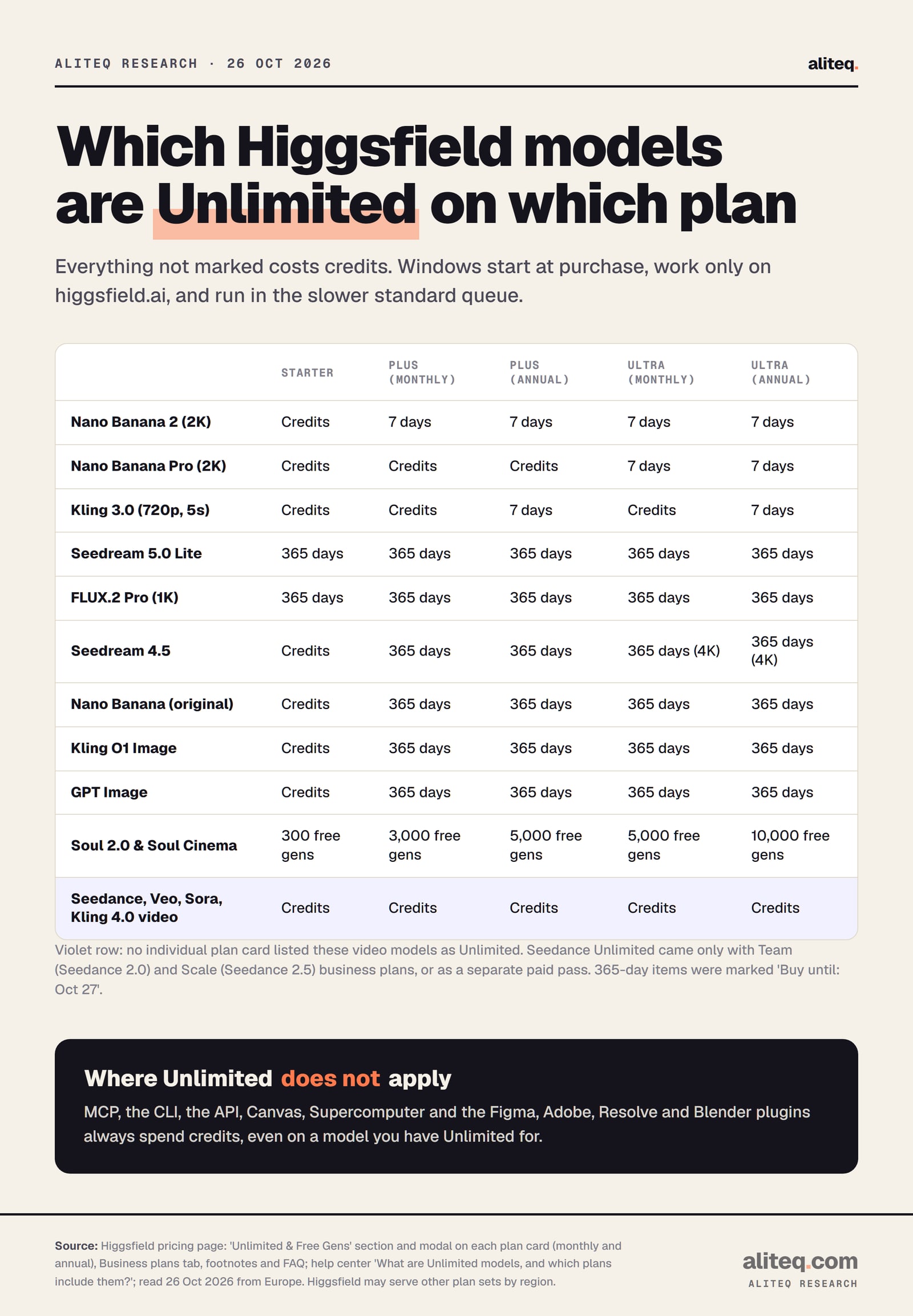 Table of Higgsfield Unlimited by plan, read 26 Oct 2026. Nano Banana 2 2K: 7 days on Plus and Ultra, credits on Starter. Nano Banana Pro 2K: 7 days on Ultra only. Kling 3.0 720p: 7 days on Plus annual and Ultra annual only. Seedream 5.0 Lite and FLUX.2 Pro 1K: 365 days on every plan. Seedream 4.5, Nano Banana, Kling O1 Image, GPT Image: 365 days on Plus and Ultra.