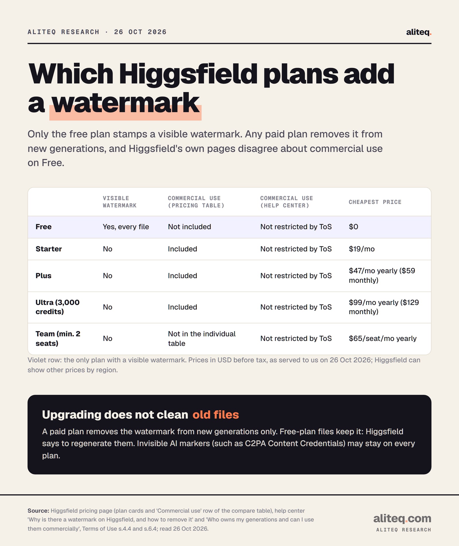 Scorecard of Higgsfield plans, read 26 Oct 2026. Free: visible watermark on every file, commercial use marked not included in the pricing table, $0. Starter: no watermark, commercial use included, $19 a month. Plus: no watermark, included, $47 a month billed yearly or $59 monthly. Ultra 3,000 credits: no watermark, included, $99 a month billed yearly or $129 monthly.