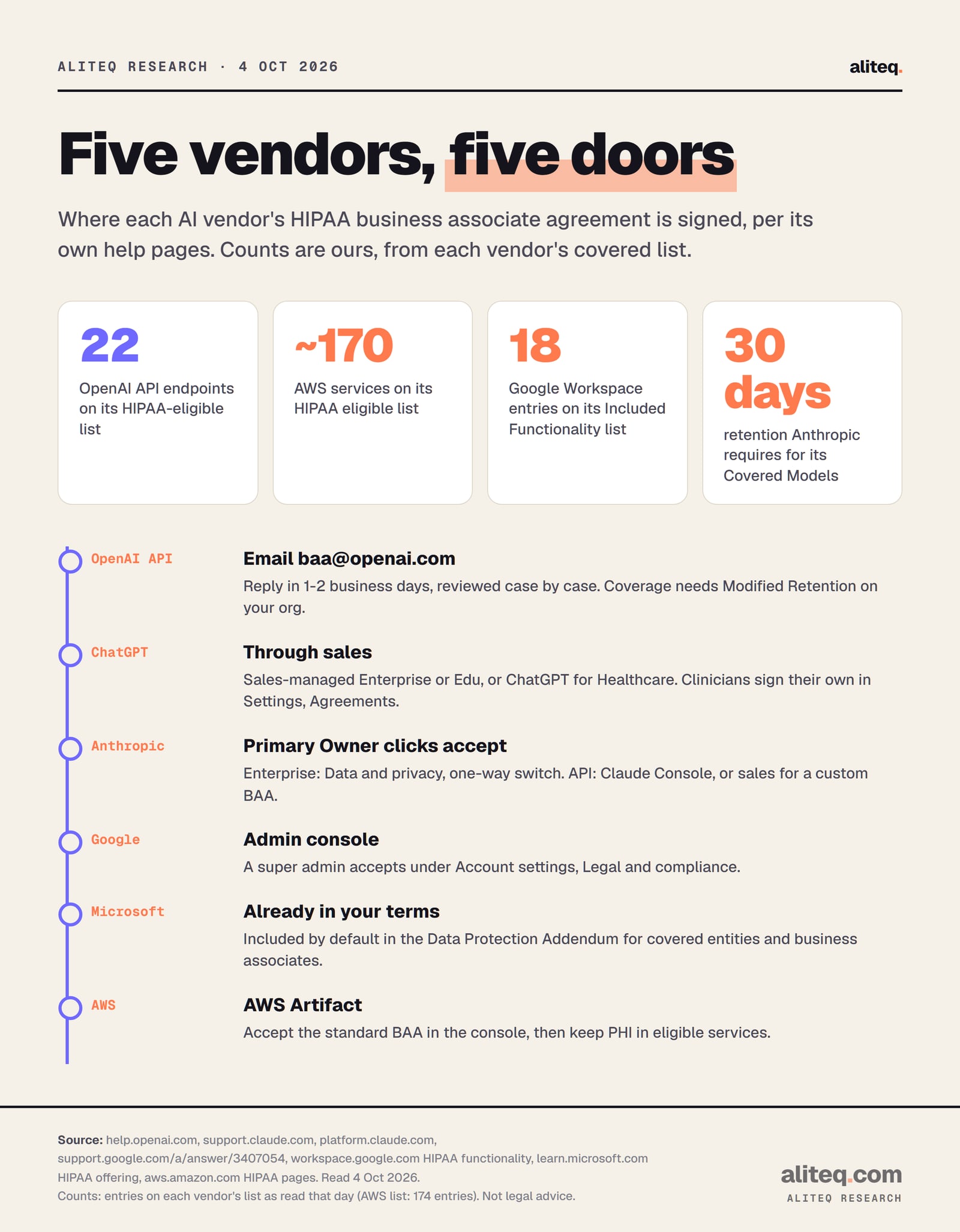 How to get a HIPAA BAA from each AI vendor, read 4 Oct 2026. OpenAI API: email baa@openai.com, reply within 1 to 2 business days, case-by-case review, Modified Retention required. OpenAI ChatGPT: sales-managed Enterprise or Edu, or ChatGPT for Healthcare; individual clinicians sign in Settings, Agreements.