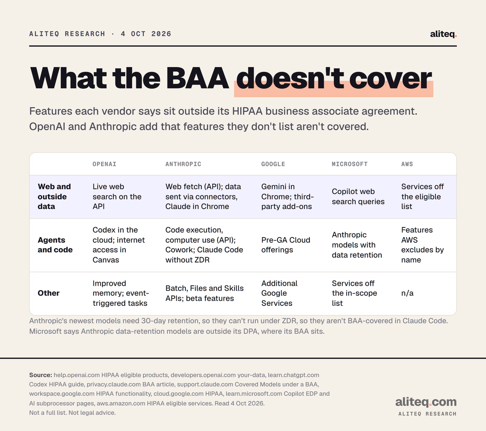 Scorecard of features each vendor says sit outside its HIPAA BAA, read 4 Oct 2026. OpenAI: live web search on the API, Codex in the cloud, internet access in Canvas, improved memory, event-triggered scheduled tasks.