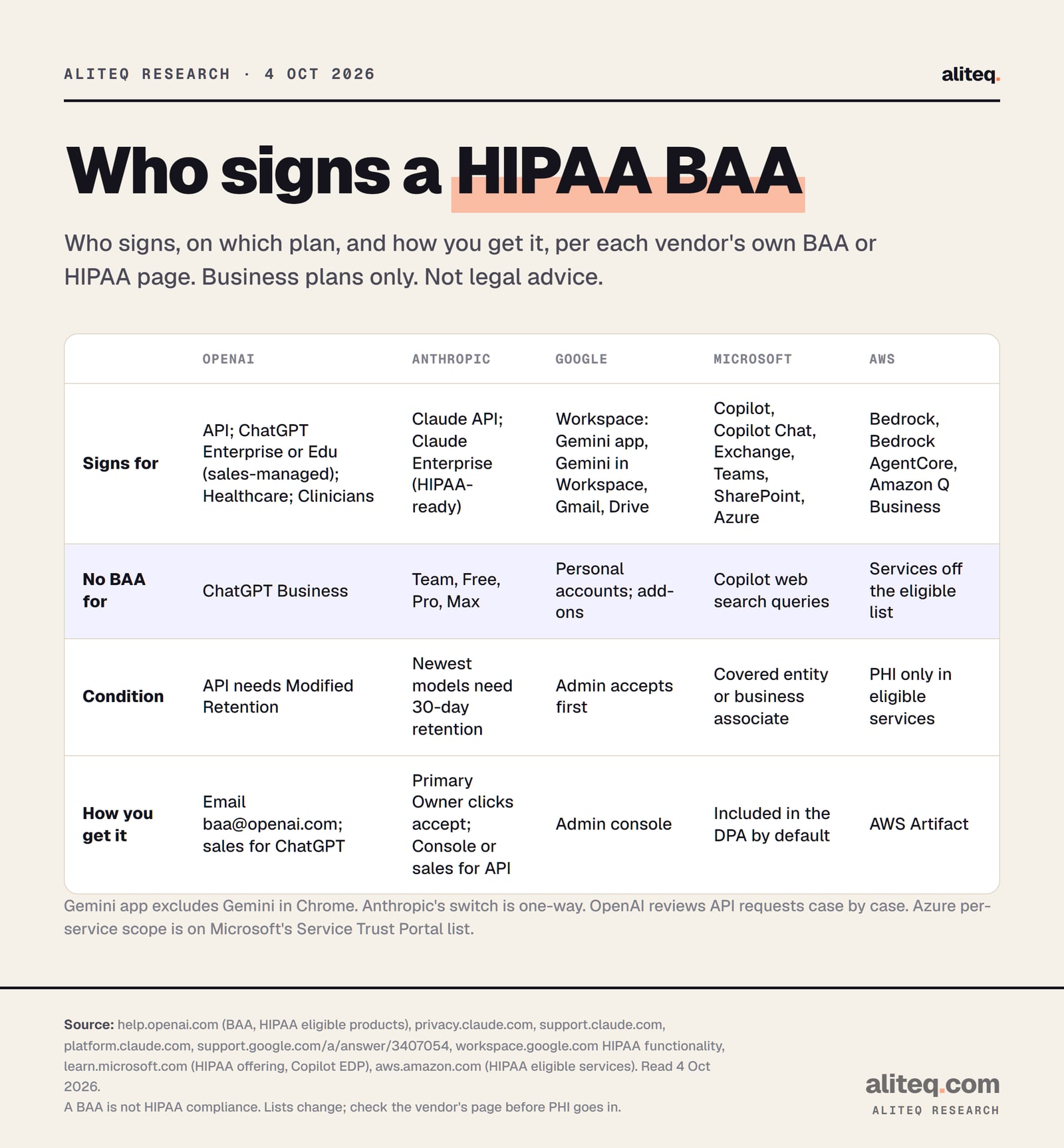 Scorecard of which AI vendors sign a HIPAA business associate agreement, read on vendor pages 4 Oct 2026. OpenAI: signs for the API with Modified Retention and for sales-managed ChatGPT Enterprise or Edu, ChatGPT for Healthcare and ChatGPT for Clinicians; no BAA for ChatGPT Business; request by email to baa@openai.com.