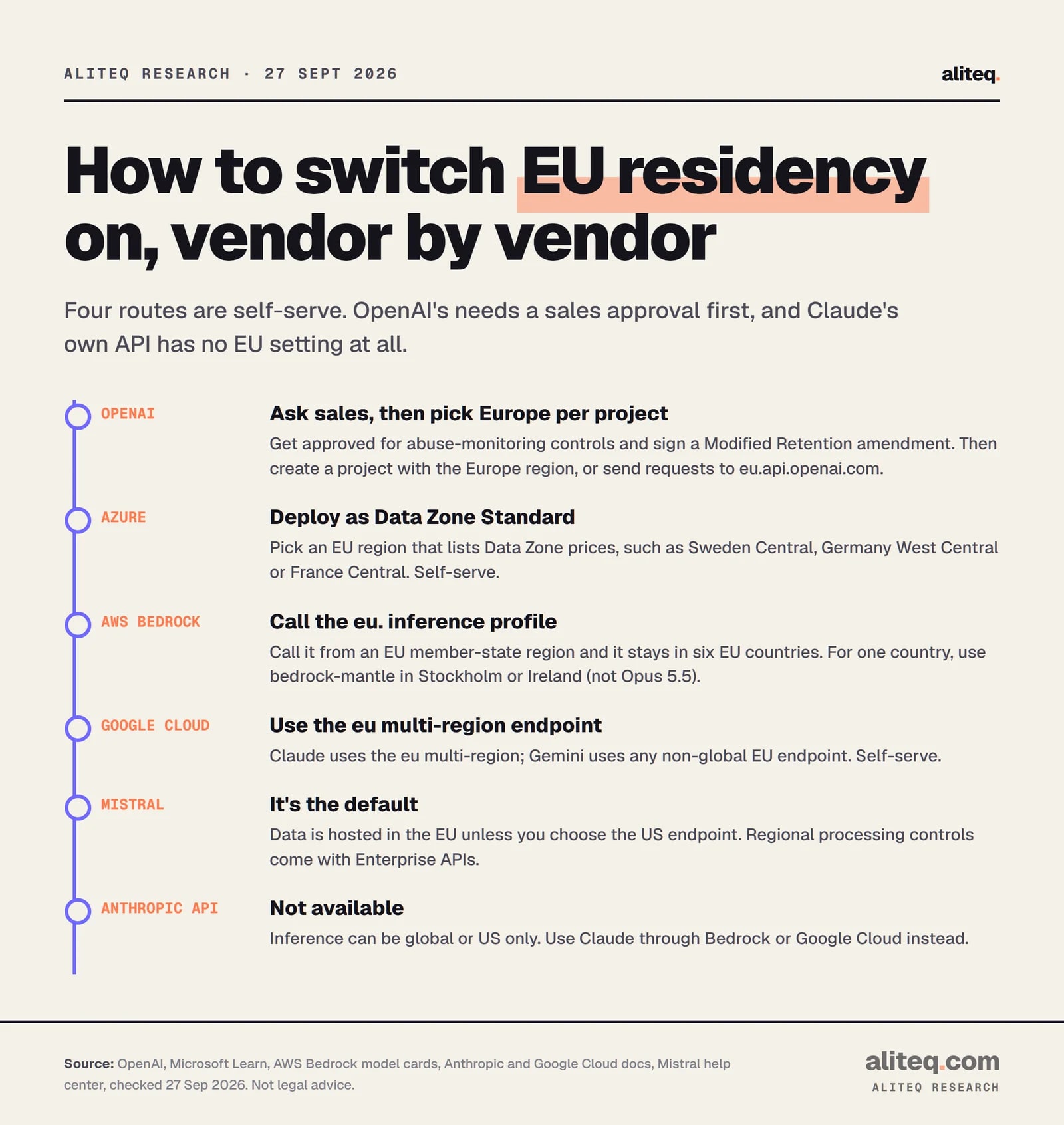 Steps for turning on EU data residency: OpenAI requires sales approval, abuse-monitoring controls and a Modified Retention amendment, then a Europe project or the eu.api.openai.com endpoint; Azure uses the Data Zone Standard deployment type in an EU region; AWS Bedrock uses the eu.