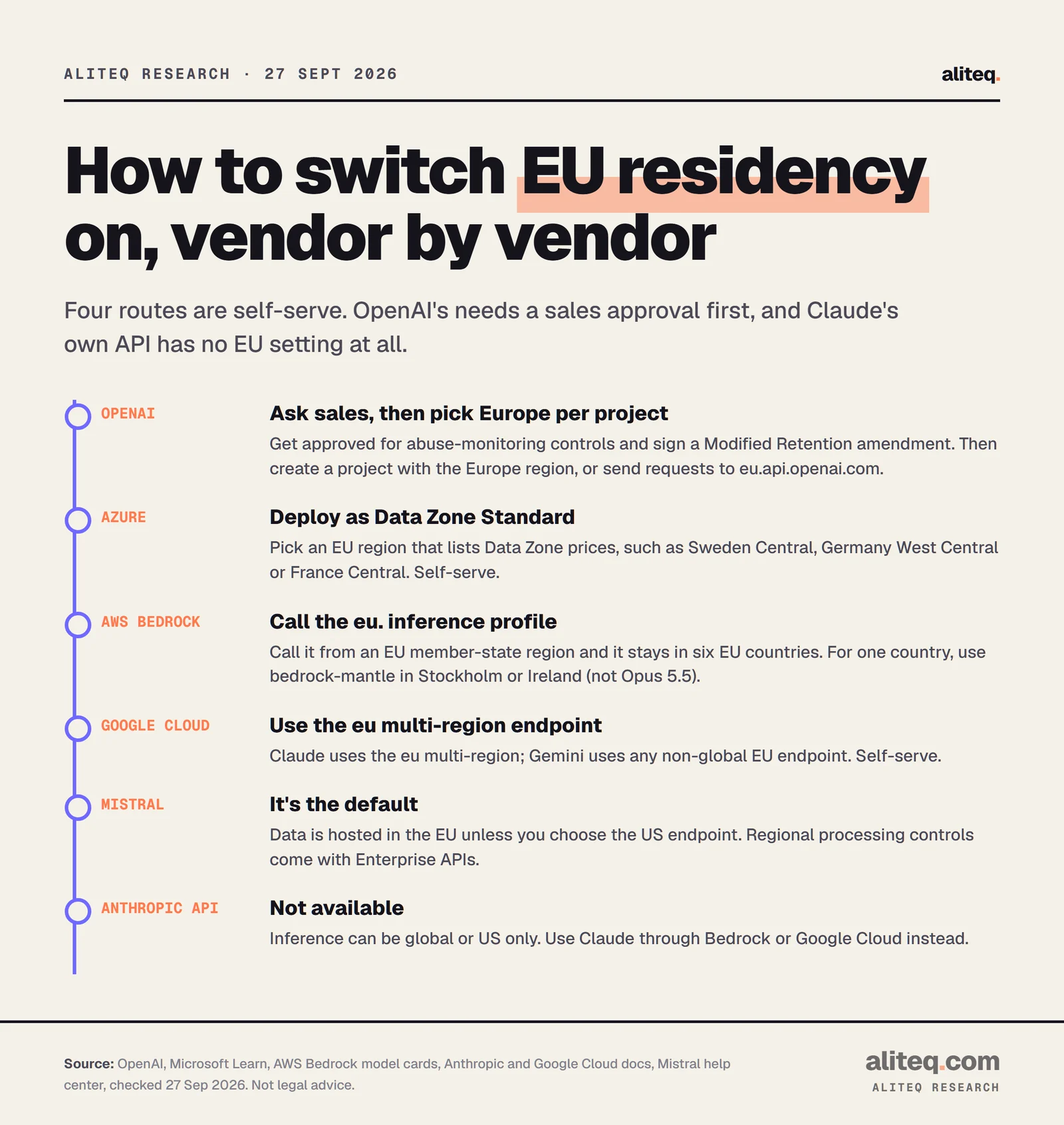 Steps for turning on EU data residency: OpenAI requires sales approval, abuse-monitoring controls and a Modified Retention amendment, then a Europe project or the eu.api.openai.com endpoint; Azure uses the Data Zone Standard deployment type in an EU region; AWS Bedrock uses the eu. inference profile from an EU member-state region, or bedrock-mantle in Stockholm or Ireland for one country; Google Cloud uses the eu multi-region; Mistral is EU by default; Anthropic's own API has no EU option.