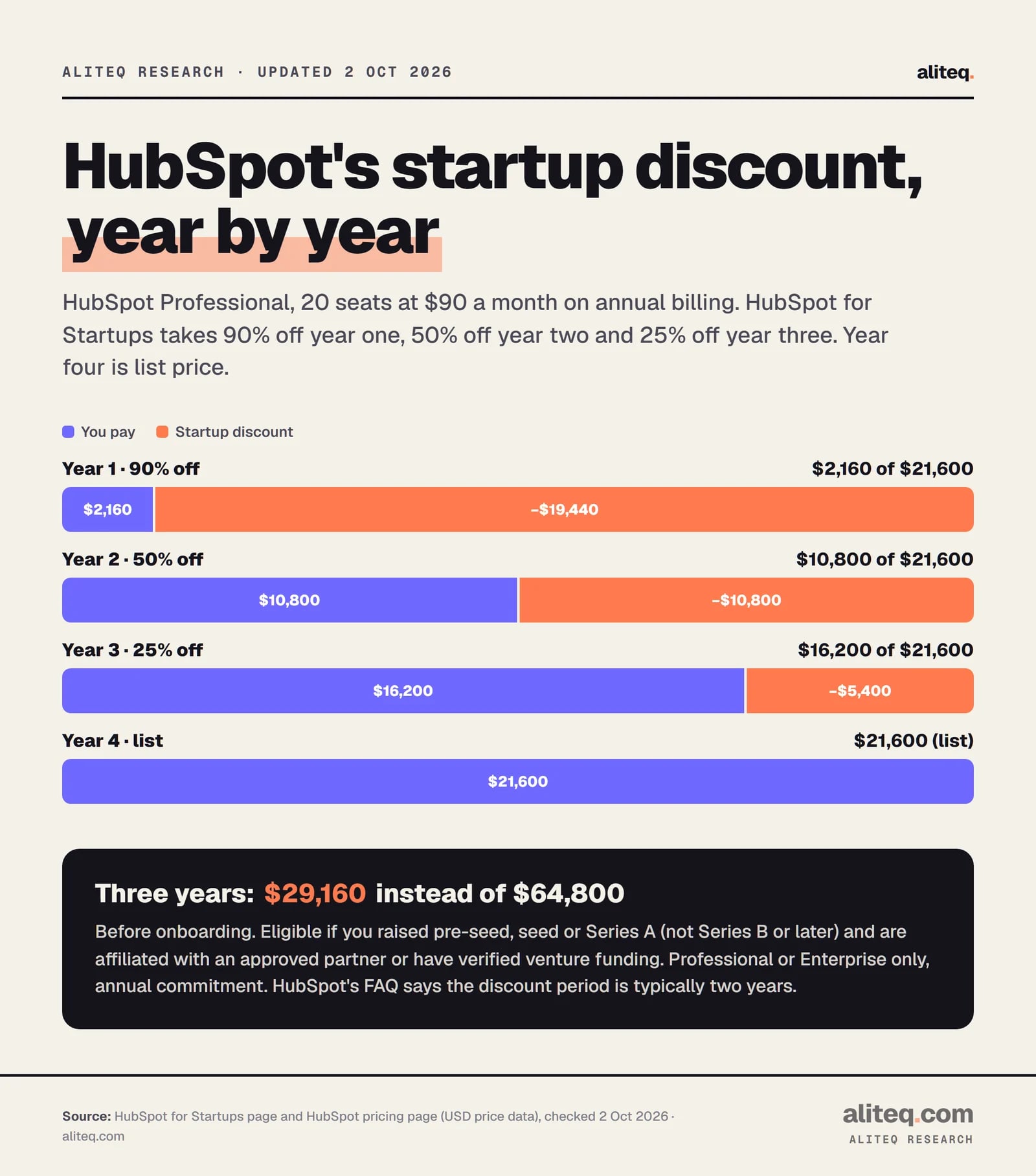Stacked bars of what 20 HubSpot Professional seats cost per year with the HubSpot for Startups discount: year 1 $2,160, year 2 $10,800, year 3 $16,200, year 4 $21,600 at list. Three years total $29,160 instead of $64,800 before onboarding.