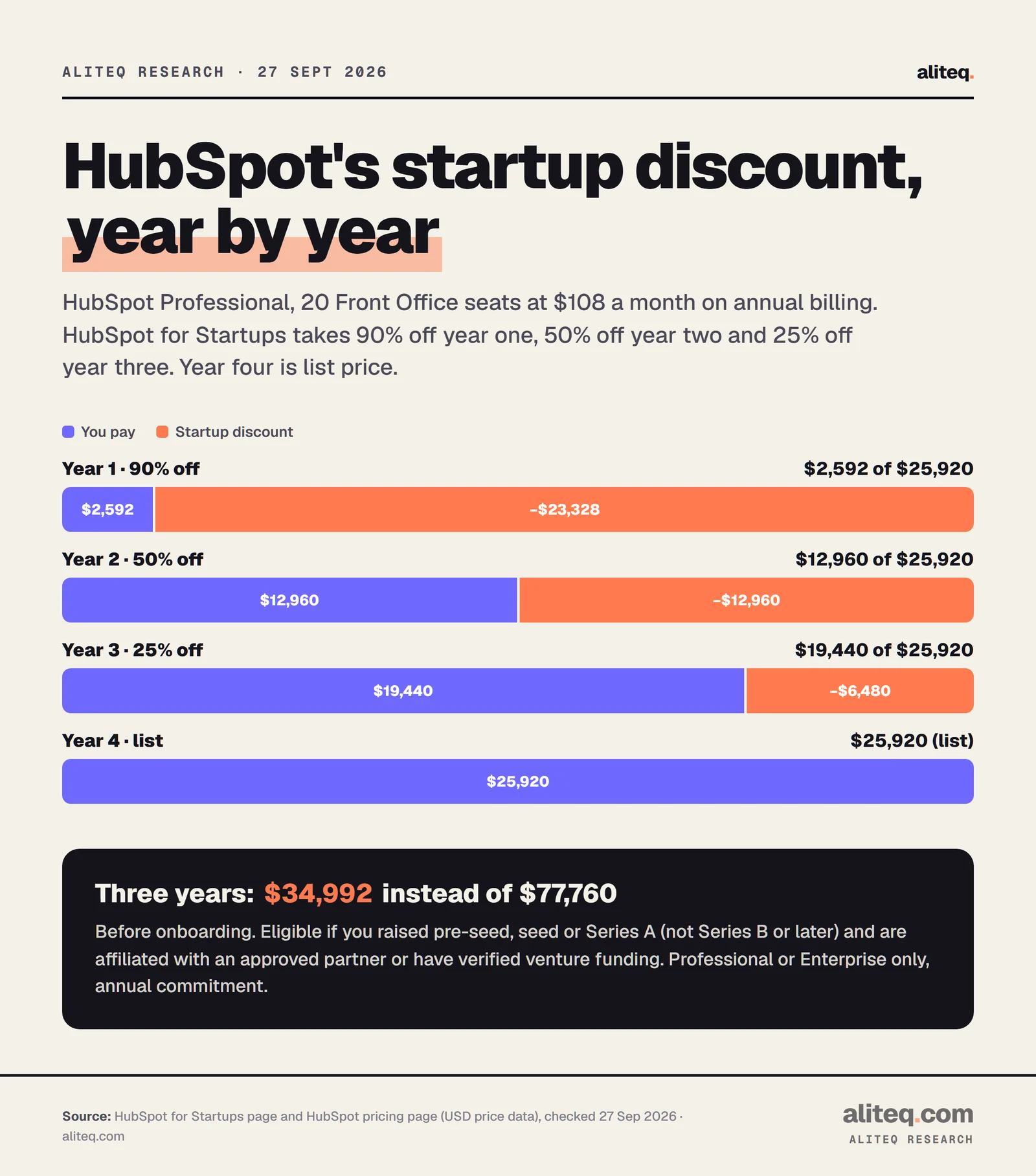 Stacked bars of what 20 HubSpot Professional Front Office seats cost per year with the HubSpot for Startups discount: year 1 $2,592, year 2 $12,960, year 3 $19,440, year 4 $25,920 at list. Three years total $34,992 instead of $77,760 before onboarding.