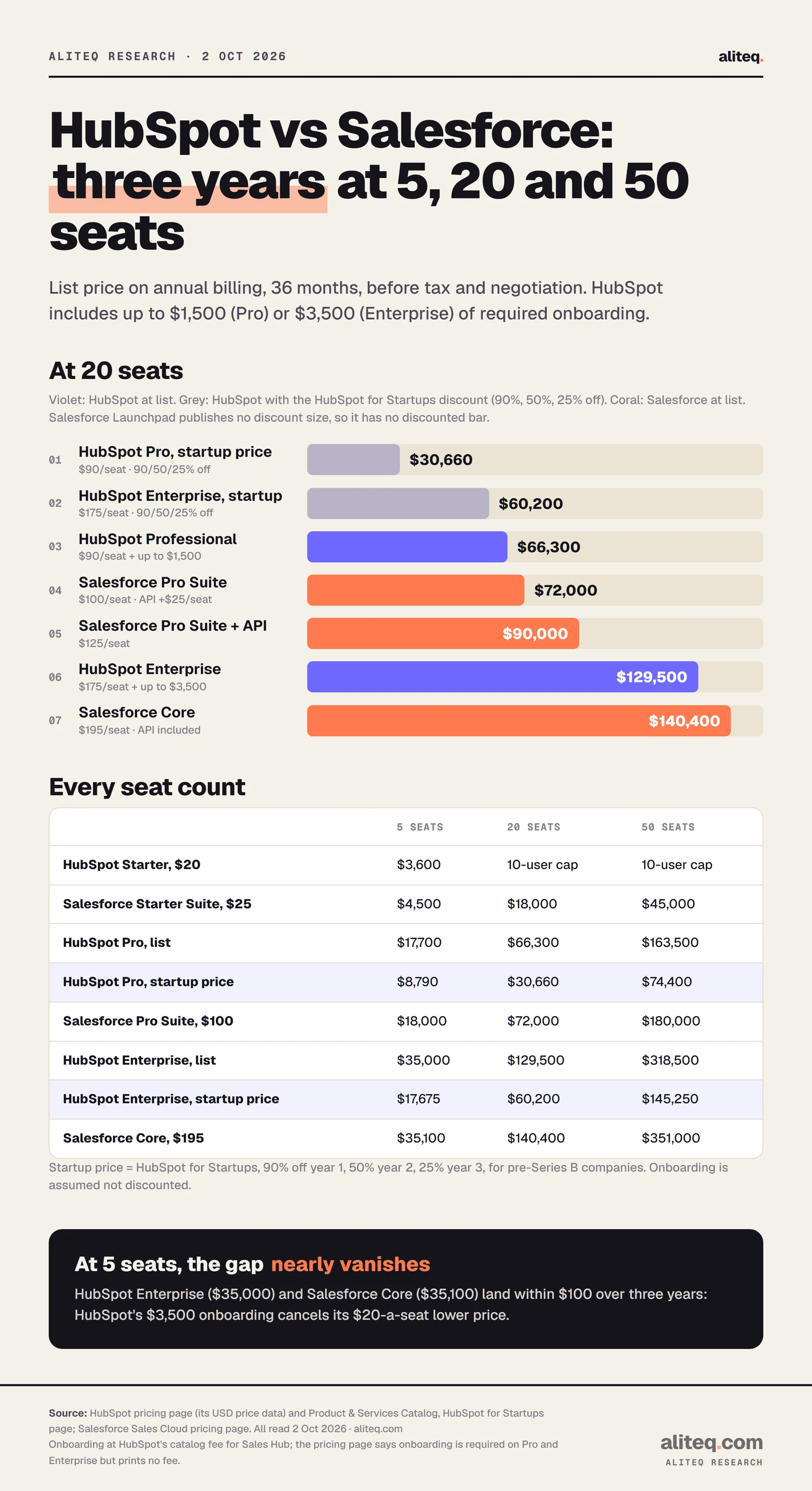Bar chart and table of the three-year list cost of HubSpot and Salesforce. At 20 seats: HubSpot Pro with the startup discount $30,660, HubSpot Enterprise with the startup discount $60,200, HubSpot Professional $66,300, Salesforce Pro Suite $72,000, Salesforce Pro Suite plus API $90,000, HubSpot Enterprise $129,500, Salesforce Core $140,400. At 5 seats HubSpot Enterprise costs $35,000 and Salesforce Core $35,100; at 50 seats $318,500 and $351,000.