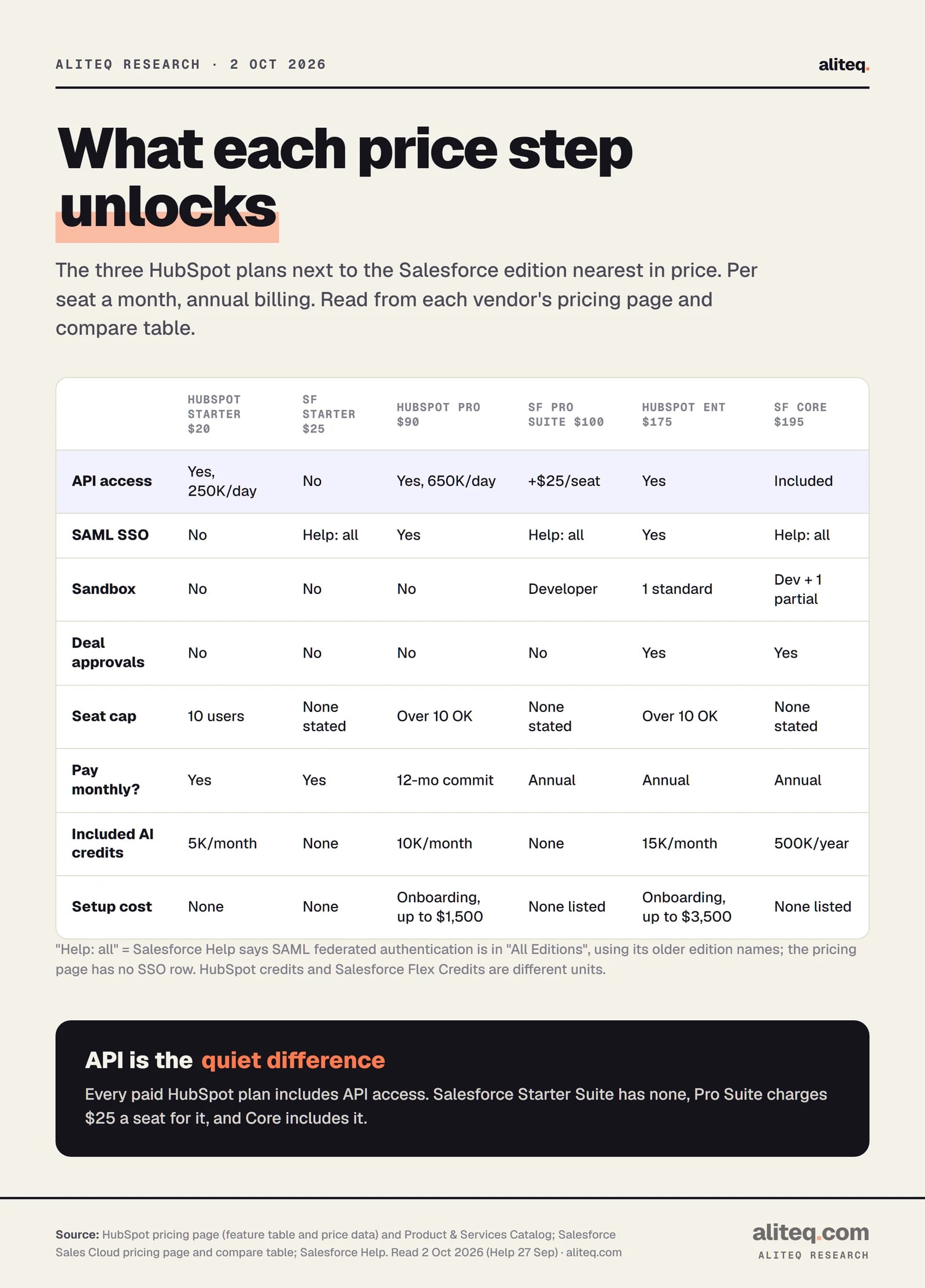 Table comparing HubSpot Starter $20, Salesforce Starter Suite $25, HubSpot Professional $90, Salesforce Pro Suite $100, HubSpot Enterprise $175 and Salesforce Core $195 per seat a month. API access: HubSpot all plans; Salesforce none on Starter, $25 extra on Pro Suite, included on Core. SAML SSO: HubSpot Professional and up; Salesforce Help says all editions.