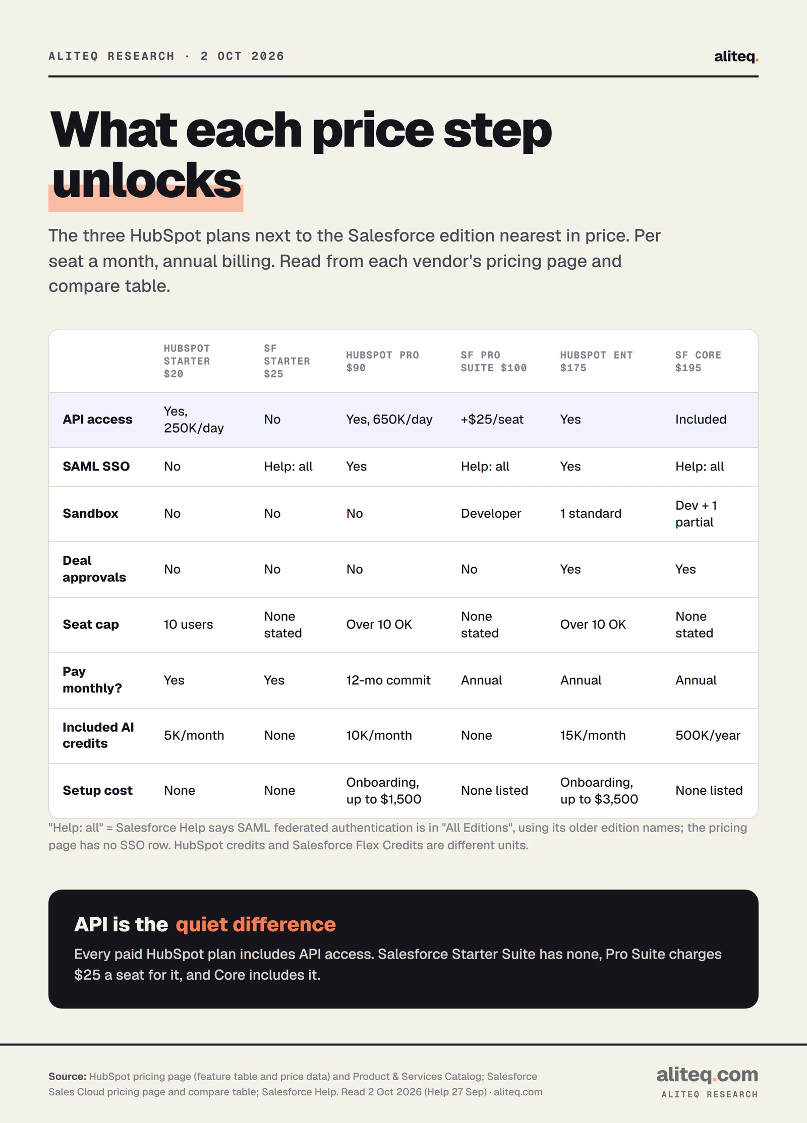 Table comparing HubSpot Starter $20, Salesforce Starter Suite $25, HubSpot Professional $90, Salesforce Pro Suite $100, HubSpot Enterprise $175 and Salesforce Core $195 per seat a month. API access: HubSpot all plans; Salesforce none on Starter, $25 extra on Pro Suite, included on Core. SAML SSO: HubSpot Professional and up; Salesforce Help says all editions. Sandbox: HubSpot Enterprise one standard; Salesforce developer from Pro Suite, partial from Core. Deal approvals: HubSpot Enterprise, Salesforce Core. HubSpot Starter caps at 10 users. Included AI credits: HubSpot 5K, 10K, 15K a month; Salesforce Core 500K Flex Credits a year. HubSpot Pro and Enterprise require onboarding, up to $1,500 and $3,500.