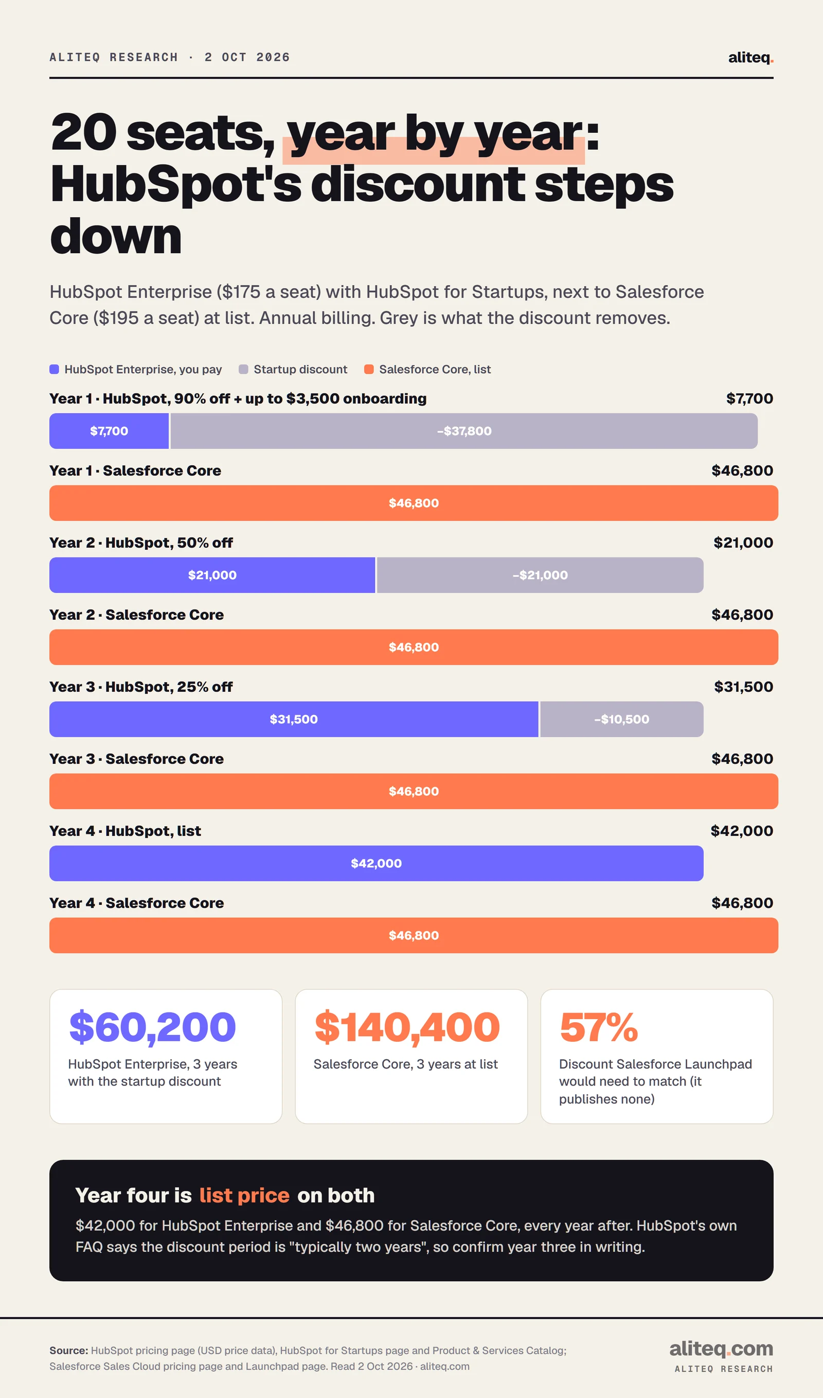 Stacked bars comparing 20 seats of HubSpot Enterprise with the HubSpot for Startups discount and Salesforce Core at list, year by year. Year 1: HubSpot $4,200 plus up to $3,500 onboarding, Salesforce $46,800. Year 2: $21,000 vs $46,800. Year 3: $31,500 vs $46,800. Year 4: $42,000 vs $46,800. Three-year totals $60,200 and $140,400; Salesforce would need a 57% discount to match.