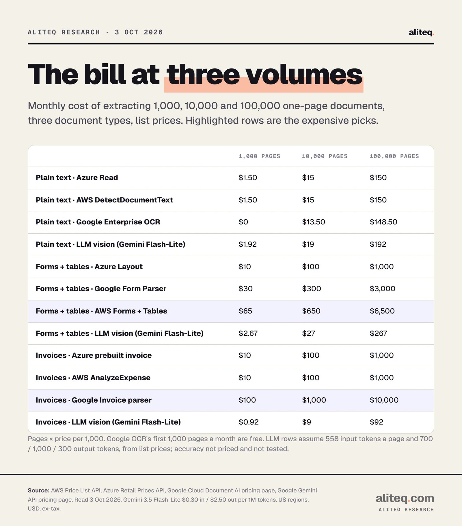 Table of monthly cost for 1,000, 10,000 and 100,000 one-page documents. Plain text: Azure Read and AWS DetectDocumentText $1.50, $15, $150; Google Enterprise OCR $0, $13.50, $148.50; Gemini Flash-Lite $1.92, $19, $192. Forms with tables: Azure Layout $10, $100, $1,000; Google Form Parser $30, $300, $3,000; AWS Forms plus Tables $65, $650, $6,500; Gemini $2.67, $27, $267.