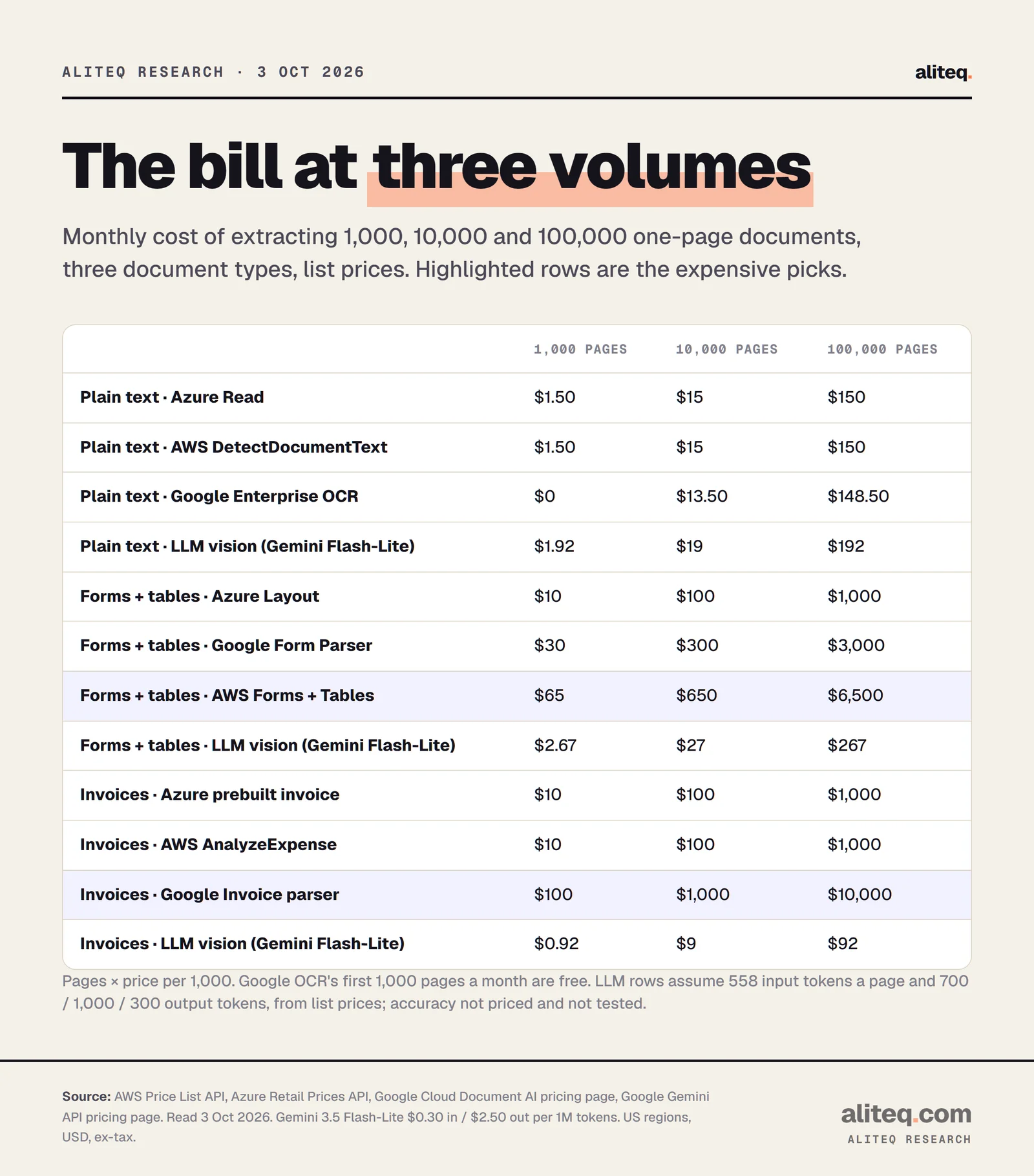 Table of monthly cost for 1,000, 10,000 and 100,000 one-page documents. Plain text: Azure Read and AWS DetectDocumentText $1.50, $15, $150; Google Enterprise OCR $0, $13.50, $148.50; Gemini Flash-Lite $1.92, $19, $192. Forms with tables: Azure Layout $10, $100, $1,000; Google Form Parser $30, $300, $3,000; AWS Forms plus Tables $65, $650, $6,500; Gemini $2.67, $27, $267. Invoices: Azure and AWS $10, $100, $1,000; Google Invoice parser $100, $1,000, $10,000; Gemini $0.92, $9, $92.